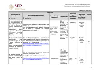 Estrategias Didácticas
5
Subsecretaría de Educación Media Superior
Coordinación Sectorial de Desarrollo Académico
Desarrollo
Actividades de
enseñanza
El docente:
Actividades de aprendizaje
El estudiante:
Aprendizaje(s)
Esperado(s)
Competencia(s)
Producto(s)
de
Aprendizaje
esperados
Evaluación
(Tipo /
instrumento /
ponderación)
Duración
El docente proporciona
a los estudiantes la
lectura “bien y mal “, en
la cual se aborda la
postura que tienen los
filósofos, Nicolás
Maquiavelo y Jean-
Jacques Rousseau,
referente a la bondad y
maldad del ser
humano.
Tomando como referencia la lectura “bien y mal
“(anexo 2).
Los estudiantes elaboran la reflexión solicitada
en la ficha 2. Siguiendo los criterios
especificados en la rúbrica 1.
Valora el papel
de la razón y
los
sentimientos
en nuestras
relaciones.
C.G.1.
Atributo 1.2
Identifica sus
emociones,
las maneja de
manera
constructiva y
reconoce la
necesidad de
solicitar apoyo
ante una
situación que
lo rebase.
Reflexión Sumativa
15%
Lista de
cotejo
15
horas
El docente solicita a los
estudiantes que
investiguen que es el
“AMOR” (definicion y
tipos).
Dicha información será
abordada en plenaria,
durante la clase.
Con la información obtenida y comentada en
clases, los estudiantes elaboran una infografía,
para dicho ejercicio consultar el ejemplo que se
encuentra en el siguiente link:
https://mariel08torres.blogspot.com/2022/02/u1-
ac-13-mi-primer-infografia-en.html
Infografía Sumativa
20 %
Lista de
cotejo
El docente expone la
relación existente entre
los temas “Estética” y
“Arte”.
Con la información obtenida, los estudiantes
resuelven una sopa de letras
En el siguiente enlace podrás encontrarla:
https://mariel08torres.blogspot.com/2022/02/u1-
ac-12-sopa-de-letras-estetica.html
Sopa de letras
C.G. 2
Atributo 2.2
Experimenta el
arte como un
hecho histórico
compartido
que permite la
comunicación
entre
individuos y
culturas en el
Sopa de
letras
Sumativa
15 %
Lista de
cotejo
 