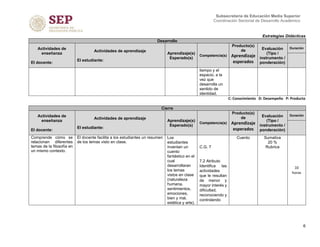 Estrategias Didácticas
6
Subsecretaría de Educación Media Superior
Coordinación Sectorial de Desarrollo Académico
Desarrollo
Actividades de
enseñanza
El docente:
Actividades de aprendizaje
El estudiante:
Aprendizaje(s)
Esperado(s)
Competencia(s)
Producto(s)
de
Aprendizaje
esperados
Evaluación
(Tipo /
instrumento /
ponderación)
Duración
tiempo y el
espacio, a la
vez que
desarrolla un
sentido de
identidad.
C: Conocimiento D: Desempeño P: Producto
Cierre
Actividades de
enseñanza
El docente:
Actividades de aprendizaje
El estudiante:
Aprendizaje(s)
Esperado(s)
Competencia(s)
Producto(s)
de
Aprendizaje
esperados
Evaluación
(Tipo /
instrumento /
ponderación)
Duración
Comprende cómo se
relacionan diferentes
temas de la filosofía en
un mismo contexto.
El docente facilita a los estudiantes un resumen
de los temas visto en clase.
Los
estudiantes
inventan un
cuento
fantástico en el
cual
desarrollaran
los temas
vistos en clase
(naturaleza
humana,
sentimientos,
emociones,
bien y mal,
estética y arte).
C.G. 7
7.2 Atributo
Identifica las
actividades
que le resultan
de menor y
mayor interés y
dificultad,
reconociendo y
controlando
Cuento Sumativa
20 %
Rubrica
10
horas
 