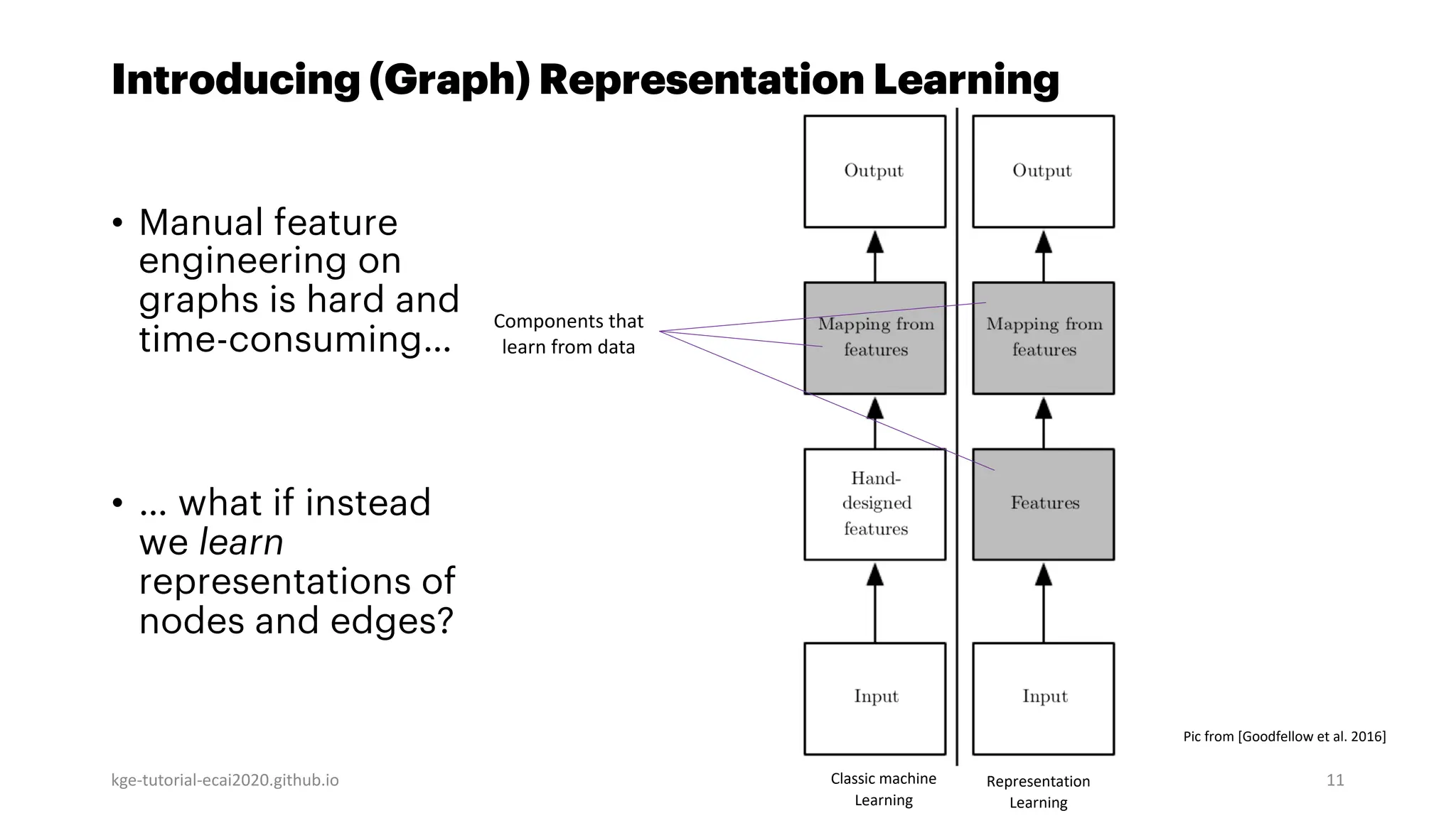 Introducing (Graph) Representation Learning
• Manual feature
engineering on
graphs is hard and
time-consuming…
• … what if instead
we learn
representations of
nodes and edges?
kge-tutorial-ecai2020.github.io 11
Representation
Learning
Classic machine
Learning
Pic from [Goodfellow et al. 2016]
Components that
learn from data
 