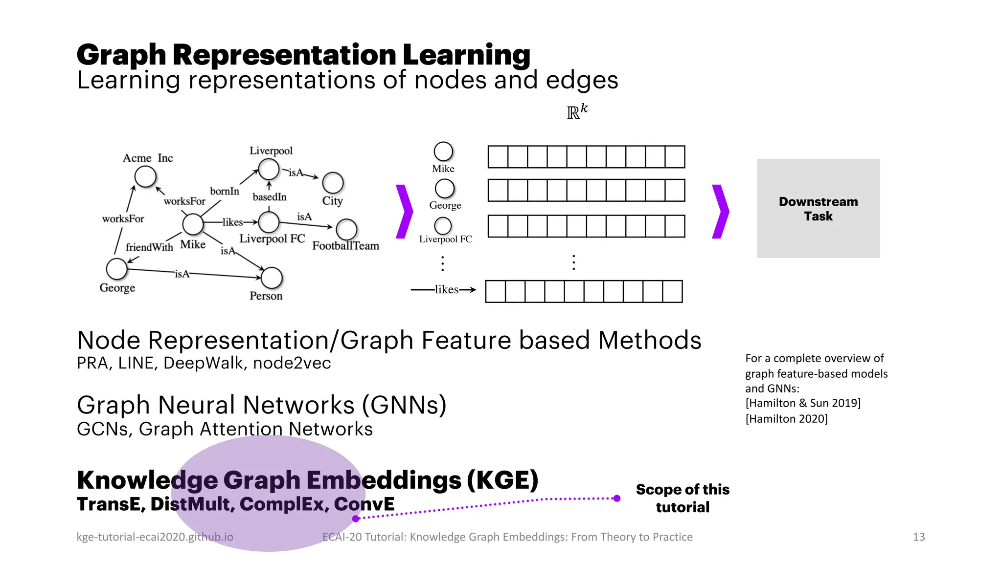Graph Representation Learning
Learning representations of nodes and edges
Node Representation/Graph Feature based Methods
PRA, LINE, DeepWalk, node2vec
Graph Neural Networks (GNNs)
GCNs, Graph Attention Networks
Knowledge Graph Embeddings (KGE)
TransE, DistMult, ComplEx, ConvE
kge-tutorial-ecai2020.github.io ECAI-20 Tutorial: Knowledge Graph Embeddings: From Theory to Practice 13
ℝ!
…
Mike
George
Liverpool FC
likes
…
Downstream
Task
Scope of this
tutorial
For a complete overview of
graph feature-based models
and GNNs:
[Hamilton & Sun 2019]
[Hamilton 2020]
 