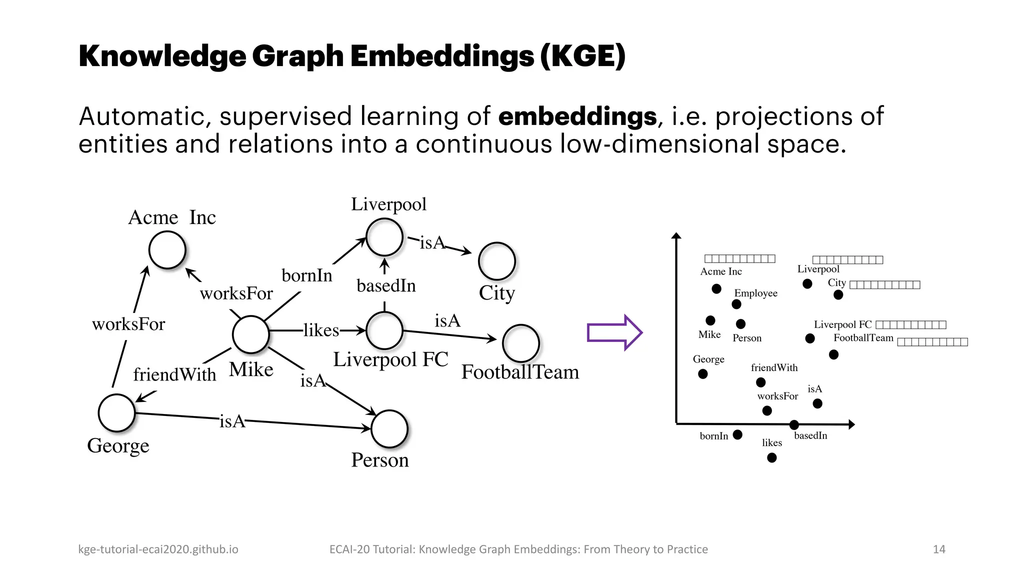 Knowledge Graph Embeddings (KGE)
kge-tutorial-ecai2020.github.io ECAI-20 Tutorial: Knowledge Graph Embeddings: From Theory to Practice 14
isA
Acme Inc
Person
isA
worksFor
friendWith
George
likes
FootballTeam
Acme Inc
Person
Liverpool FC
Employee
Mike
George
FootballTeam
worksFor
Liverpool FC
Liverpool
isA
basedIn City
Mike isA
bornIn
worksFor
isA
likes
bornIn
friendWith
Liverpool
City
basedIn
Automatic, supervised learning of embeddings, i.e. projections of
entities and relations into a continuous low-dimensional space.
…
Mike
George
Liverpool FC
likes
…
…
Mike
George
Liverpool FC
likes
…
…
Mike
George
Liverpool FC
likes
…
…
Mike
George
Liverpool FC
likes
…
…
Mike
George
Liverpool FC
likes
…
 
