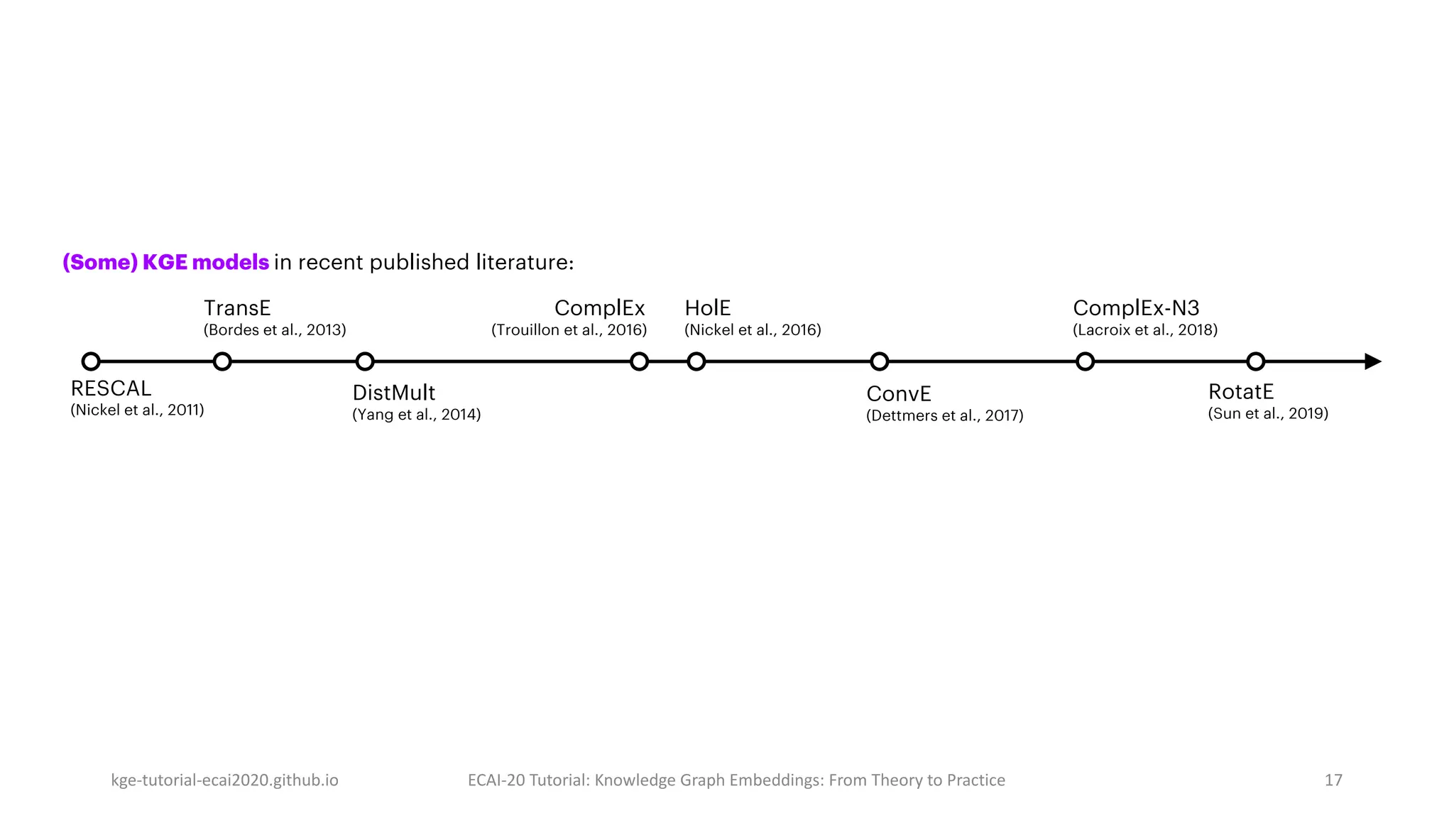 kge-tutorial-ecai2020.github.io ECAI-20 Tutorial: Knowledge Graph Embeddings: From Theory to Practice 17
(Some) KGE models in recent published literature:
TransE
(Bordes et al., 2013)
RESCAL
(Nickel et al., 2011)
DistMult
(Yang et al., 2014)
ComplEx
(Trouillon et al., 2016)
HolE
(Nickel et al., 2016)
ConvE
(Dettmers et al., 2017)
ComplEx-N3
(Lacroix et al., 2018)
RotatE
(Sun et al., 2019)
 