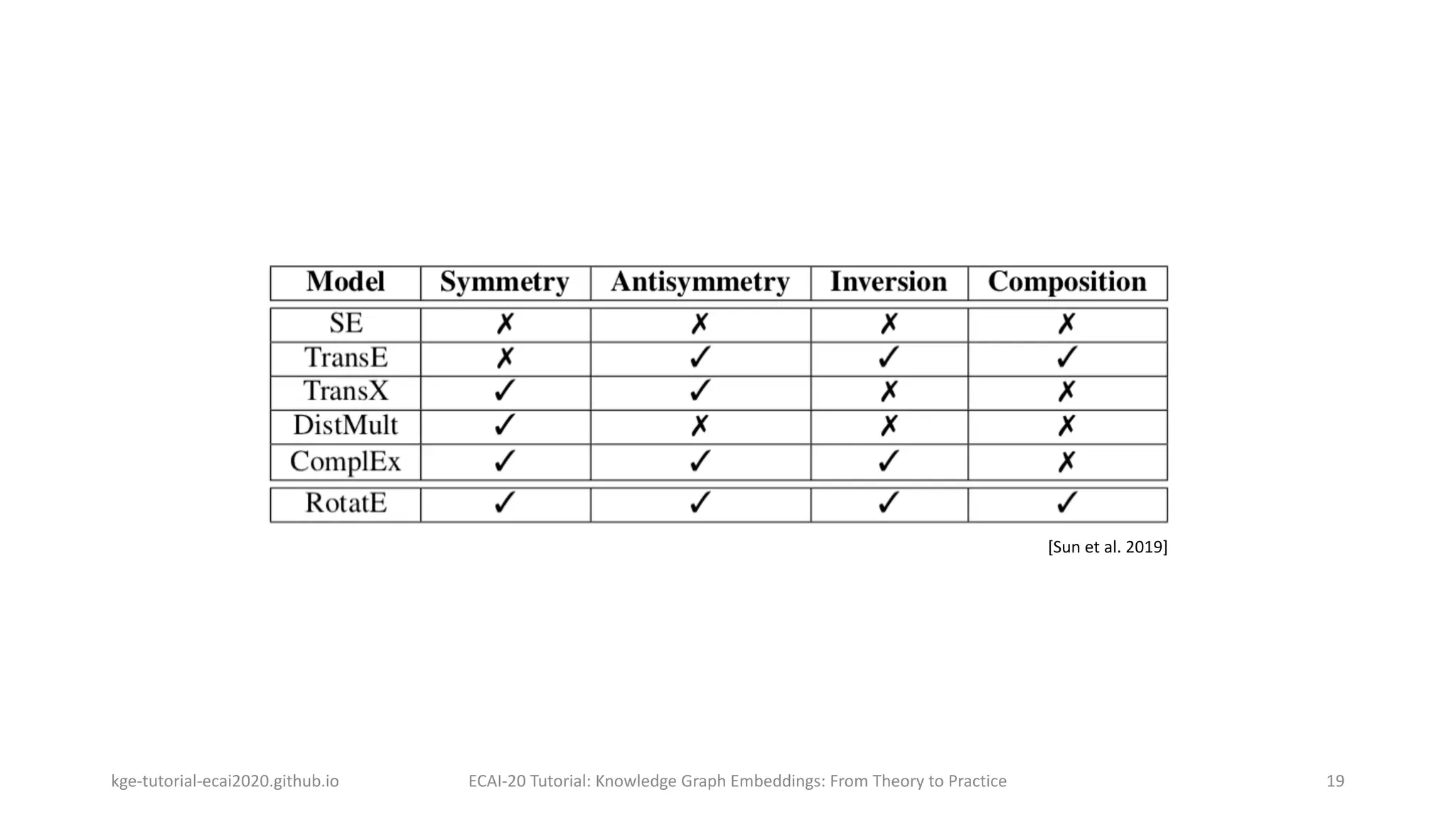 kge-tutorial-ecai2020.github.io ECAI-20 Tutorial: Knowledge Graph Embeddings: From Theory to Practice 19
[Sun et al. 2019]
 