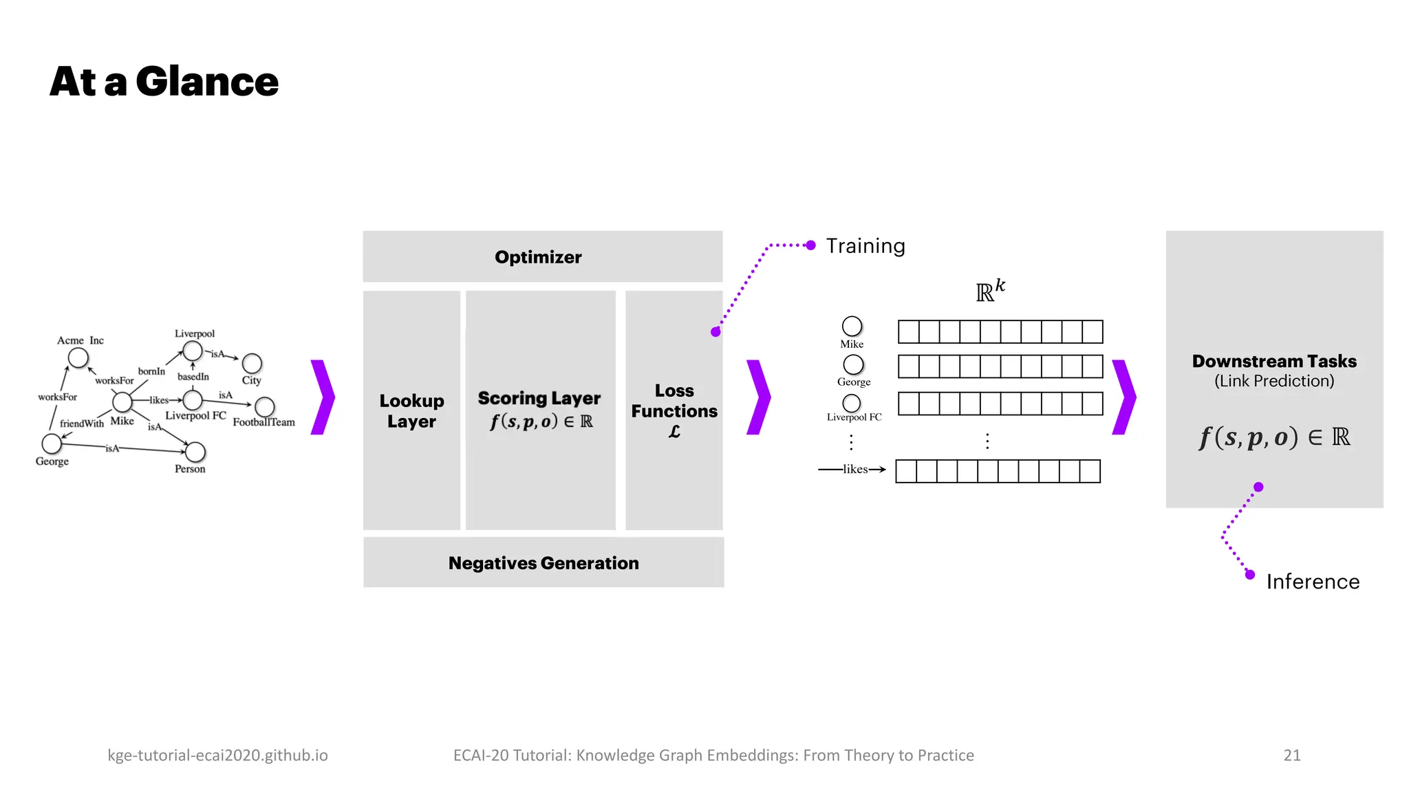 At a Glance
kge-tutorial-ecai2020.github.io ECAI-20 Tutorial: Knowledge Graph Embeddings: From Theory to Practice 21
Optimizers
Loss
Functions
ℒ
Scoring Layer
# $, &, ' ∈ ℝ
TransE, DistMult,
ComplEx, HolE,
ComplEx-N3
Lookup
Layer
Downstream Tasks
(Link Prediction)
Inference
ℝ!
…
Mike
George
Liverpool FC
likes
…
Training
" #, %, & ∈ ℝ
Negatives Generation
 