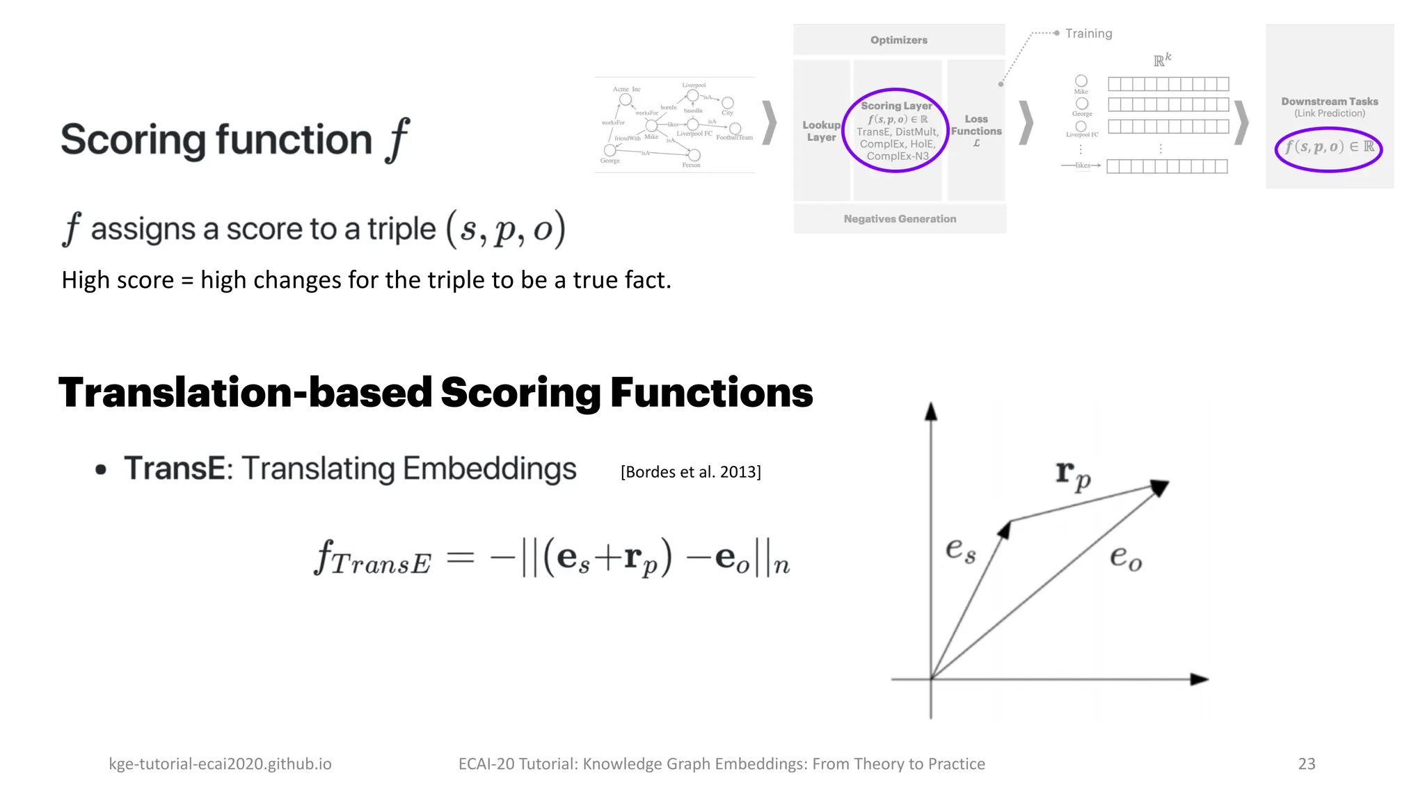 kge-tutorial-ecai2020.github.io ECAI-20 Tutorial: Knowledge Graph Embeddings: From Theory to Practice 23
[Bordes et al. 2013]
Translation-based Scoring Functions
High score = high changes for the triple to be a true fact.
 