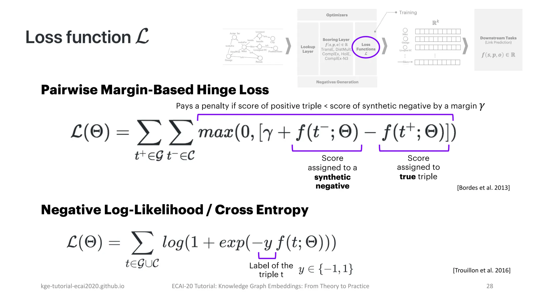 Pairwise Margin-Based Hinge Loss
Negative Log-Likelihood / Cross Entropy
kge-tutorial-ecai2020.github.io ECAI-20 Tutorial: Knowledge Graph Embeddings: From Theory to Practice 28
Score
assigned to a
synthetic
negative
Score
assigned to
true triple
Pays a penalty if score of positive triple < score of synthetic negative by a margin 𝛾
[Bordes et al. 2013]
Label of the
triple t
[Trouillon et al. 2016]
 