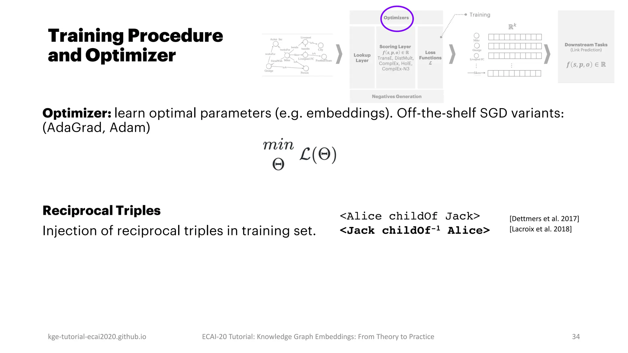 Optimizer: learn optimal parameters (e.g. embeddings). Off-the-shelf SGD variants:
(AdaGrad, Adam)
Reciprocal Triples
Injection of reciprocal triples in training set.
kge-tutorial-ecai2020.github.io ECAI-20 Tutorial: Knowledge Graph Embeddings: From Theory to Practice 34
Training Procedure
and Optimizer
<Alice childOf Jack>
<Jack childOf-1 Alice>
[Dettmers et al. 2017]
[Lacroix et al. 2018]
 