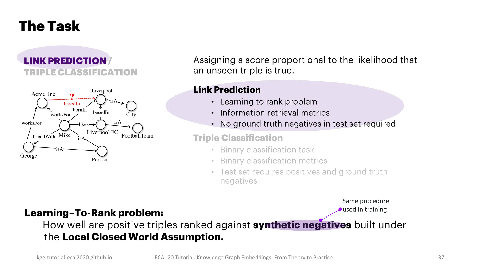 The Task
kge-tutorial-ecai2020.github.io ECAI-20 Tutorial: Knowledge Graph Embeddings: From Theory to Practice 37
LINK PREDICTION /
TRIPLE CLASSIFICATION
isA
Acme Inc
Person
isA
worksFor
friendWith
George
likes
FootballTeam
worksFor
Liverpool FC
Liverpool
isA
basedIn City
Mike isA
bornIn
?
basedIn
Link Prediction
• Learning to rank problem
• Information retrieval metrics
• No ground truth negatives in test set required
Triple Classification
• Binary classification task
• Binary classification metrics
• Test set requires positives and ground truth
negatives
Assigning a score proportional to the likelihood that
an unseen triple is true.
Learning–To-Rank problem:
How well are positive triples ranked against synthetic negatives built under
the Local Closed World Assumption.
Same procedure
used in training
 