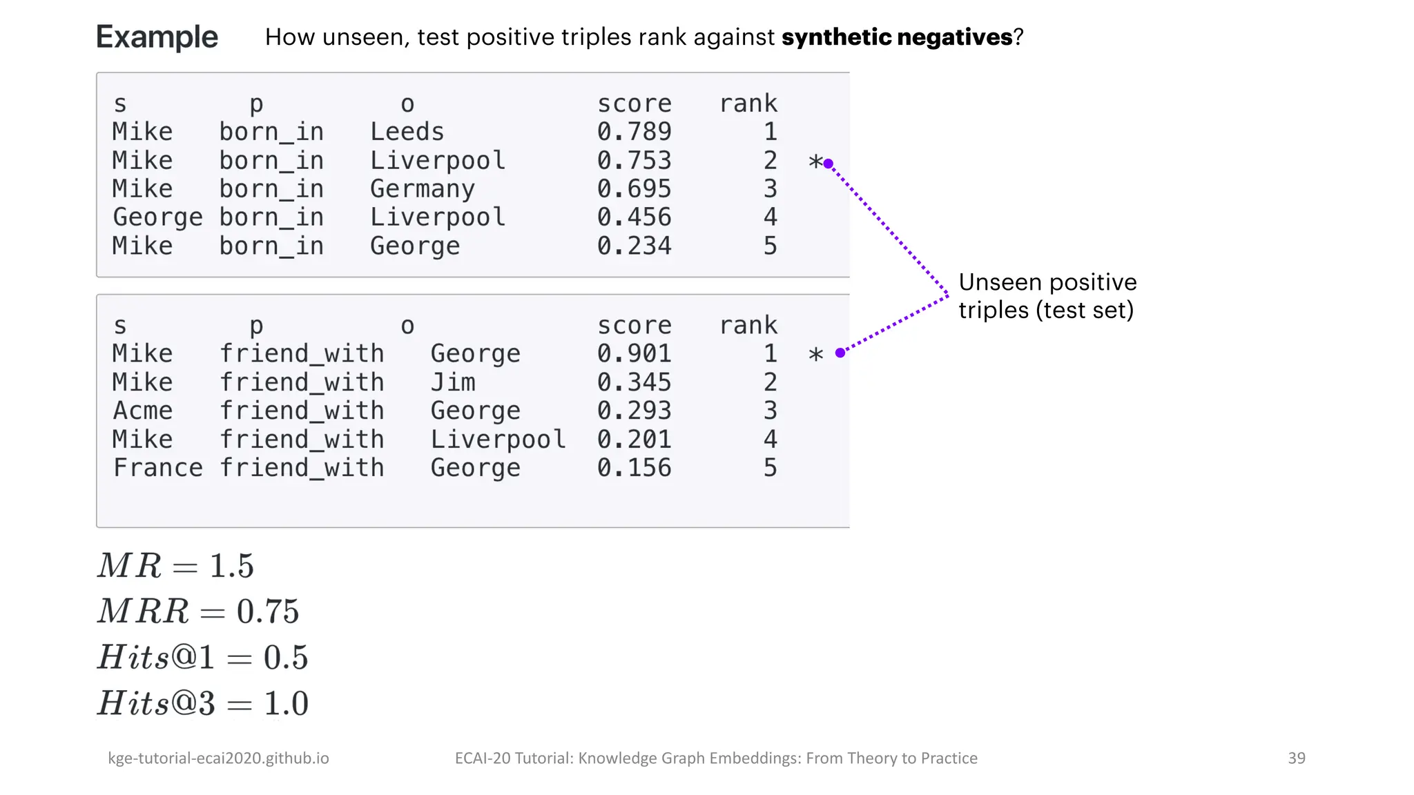 kge-tutorial-ecai2020.github.io ECAI-20 Tutorial: Knowledge Graph Embeddings: From Theory to Practice 39
Unseen positive
triples (test set)
How unseen, test positive triples rank against synthetic negatives?
 