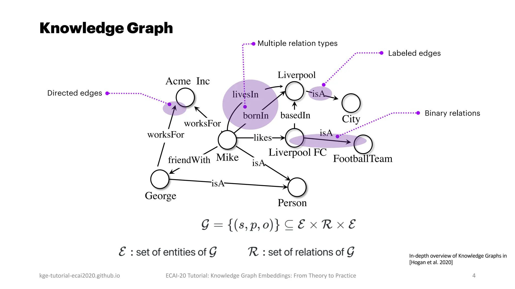 Knowledge Graph
ECAI-20 Tutorial: Knowledge Graph Embeddings: From Theory to Practice 4
kge-tutorial-ecai2020.github.io
isA
Acme Inc
Person
isA
worksFor
friendWith
George
likes
FootballTeam
worksFor
Liverpool FC
Liverpool
isA
basedIn City
Mike isA
bornIn
livesIn
Directed edges
Multiple relation types
Labeled edges
In-depth overview of Knowledge Graphs in
[Hogan et al. 2020]
Binary relations
 