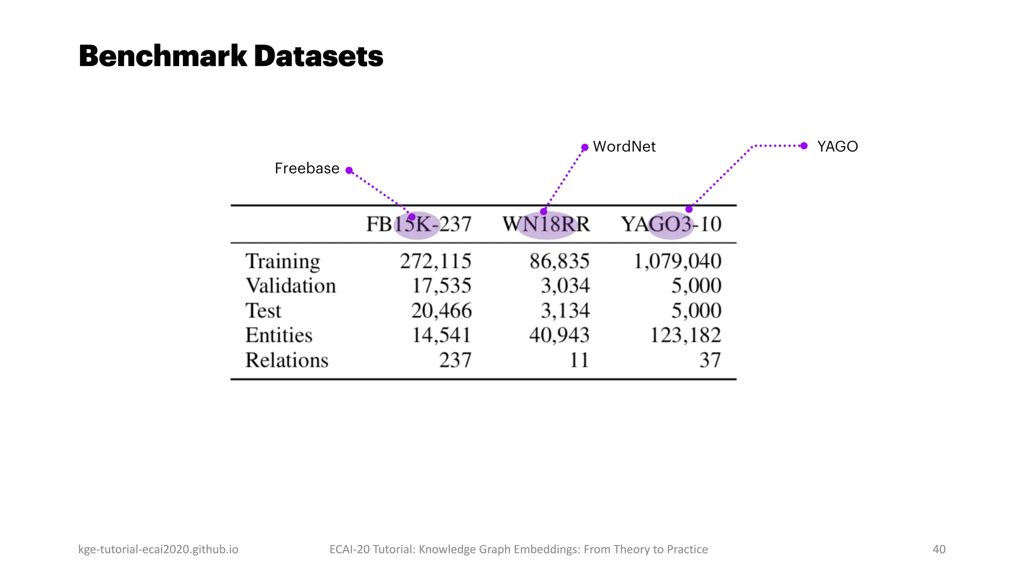 Benchmark Datasets
kge-tutorial-ecai2020.github.io ECAI-20 Tutorial: Knowledge Graph Embeddings: From Theory to Practice 40
Freebase
WordNet YAGO
 