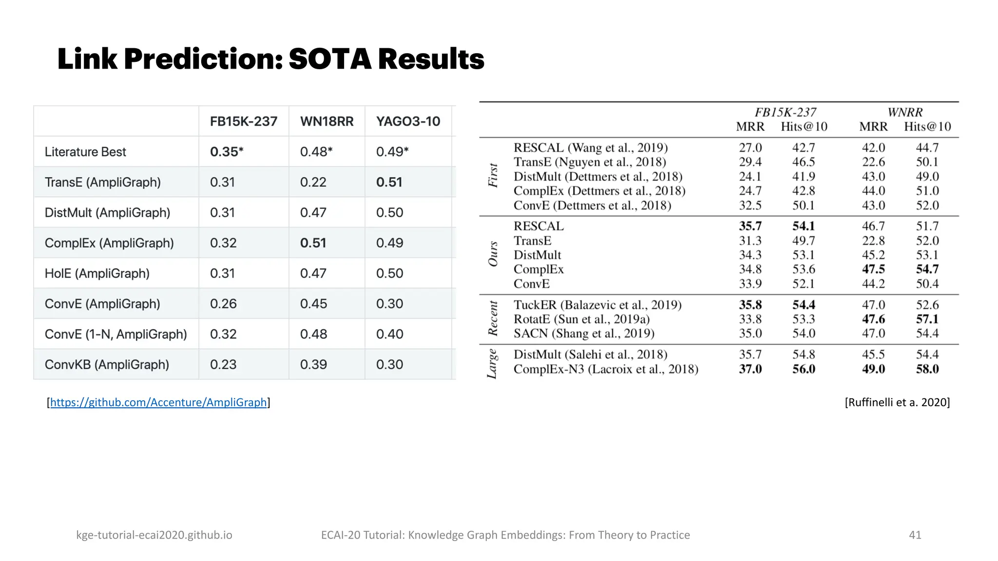 Link Prediction: SOTA Results
kge-tutorial-ecai2020.github.io ECAI-20 Tutorial: Knowledge Graph Embeddings: From Theory to Practice 41
[https://github.com/Accenture/AmpliGraph] [Ruffinelli et a. 2020]
 