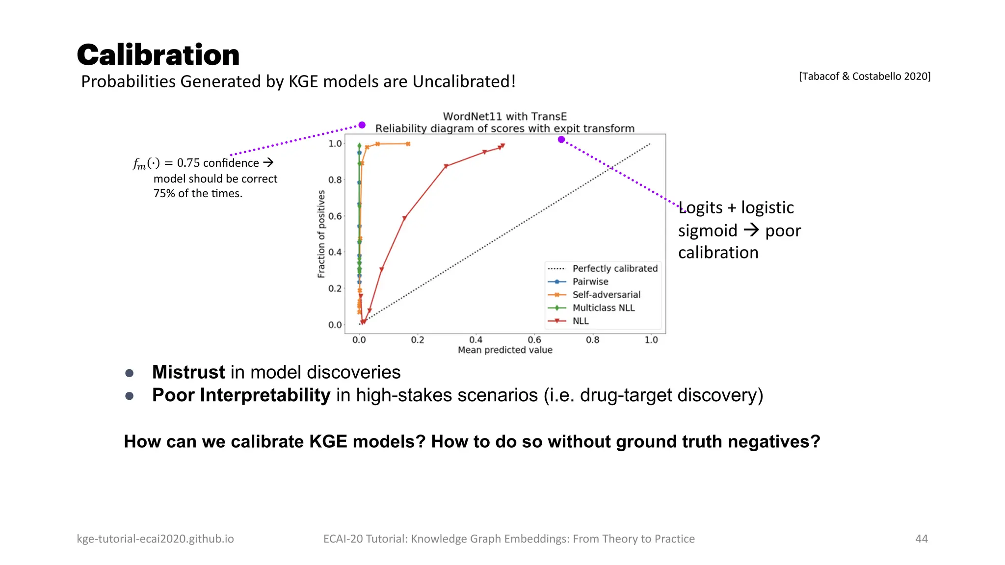 Calibration
kge-tutorial-ecai2020.github.io ECAI-20 Tutorial: Knowledge Graph Embeddings: From Theory to Practice 44
● Mistrust in model discoveries
● Poor Interpretability in high-stakes scenarios (i.e. drug-target discovery)
How can we calibrate KGE models? How to do so without ground truth negatives?
Logits + logistic
sigmoid à poor
calibration
𝑓! " = 0.75 conﬁdence à
model should be correct
75% of the ]mes.
Probabilities Generated by KGE models are Uncalibrated! [Tabacof & Costabello 2020]
 