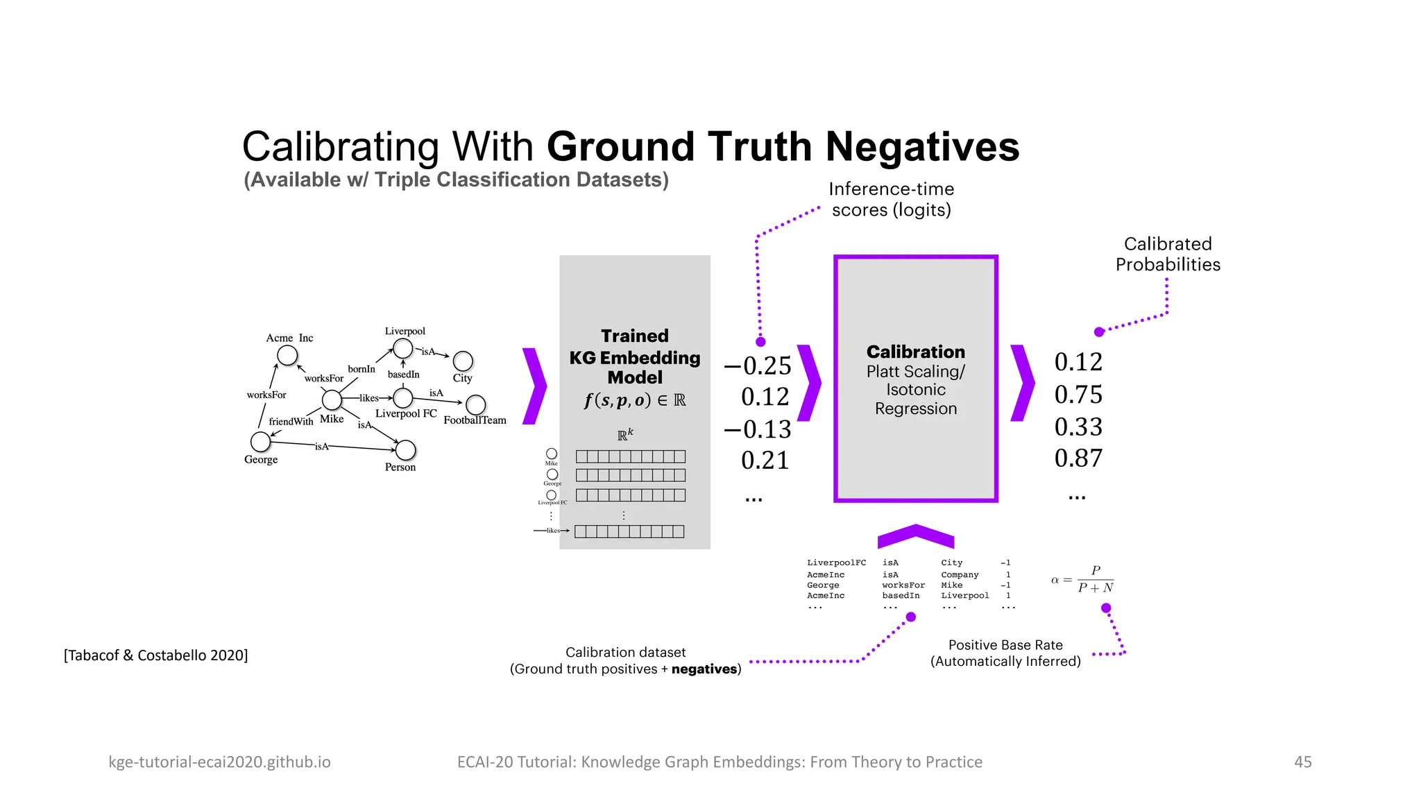 kge-tutorial-ecai2020.github.io ECAI-20 Tutorial: Knowledge Graph Embeddings: From Theory to Practice 45
Calibrating With Ground Truth Negatives
(Available w/ Triple Classification Datasets)
[Tabacof & Costabello 2020]
−0.25
0.12
−0.13
0.21
…
Inference-time
scores (logits)
Trained
KG Embedding
Model
𝒇 𝒔, 𝒑, 𝒐 ∈ ℝ
ℝ!
…
Mike
George
Liverpool FC
likes
…
Calibration
Platt Scaling/
Isotonic
Regression
Calibrated
Probabilities
0.12
0.75
0.33
0.87
…
LiverpoolFC isA City -1
AcmeInc isA Company 1
George worksFor Mike -1
AcmeInc basedIn Liverpool 1
... ... ... ...
Positive Base Rate
(Automatically Inferred)
Calibration dataset
(Ground truth positives + negatives)
 