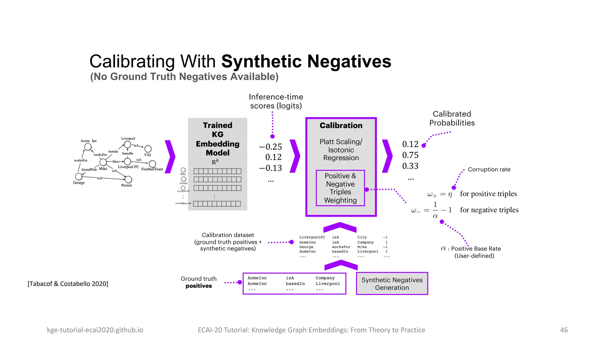 kge-tutorial-ecai2020.github.io ECAI-20 Tutorial: Knowledge Graph Embeddings: From Theory to Practice 46
Calibrating With Synthetic Negatives
(No Ground Truth Negatives Available)
Calibration
Platt Scaling/
Isotonic
Regression
Calibrated
Probabilities
Trained
KG
Embedding
Model
ℝ!
…
Mike
George
Liverpool FC
likes
…
Inference-time
scores (logits)
−0.25
0.12
−0.13
…
0.12
0.75
0.33
…
Ground truth
positives
AcmeInc isA Company
AcmeInc basedIn Liverpool
... ... ...
Synthetic Negatives
Generation
Positive &
Negative
Triples
Weighting
: Positive Base Rate
(User-defined)
Corruption rate
LiverpoolFC isA City -1
AcmeInc isA Company 1
George worksFor Mike -1
AcmeInc basedIn Liverpool 1
... ... ... ...
Calibration dataset
(ground truth positives +
synthetic negatives)
[Tabacof & Costabello 2020]
 