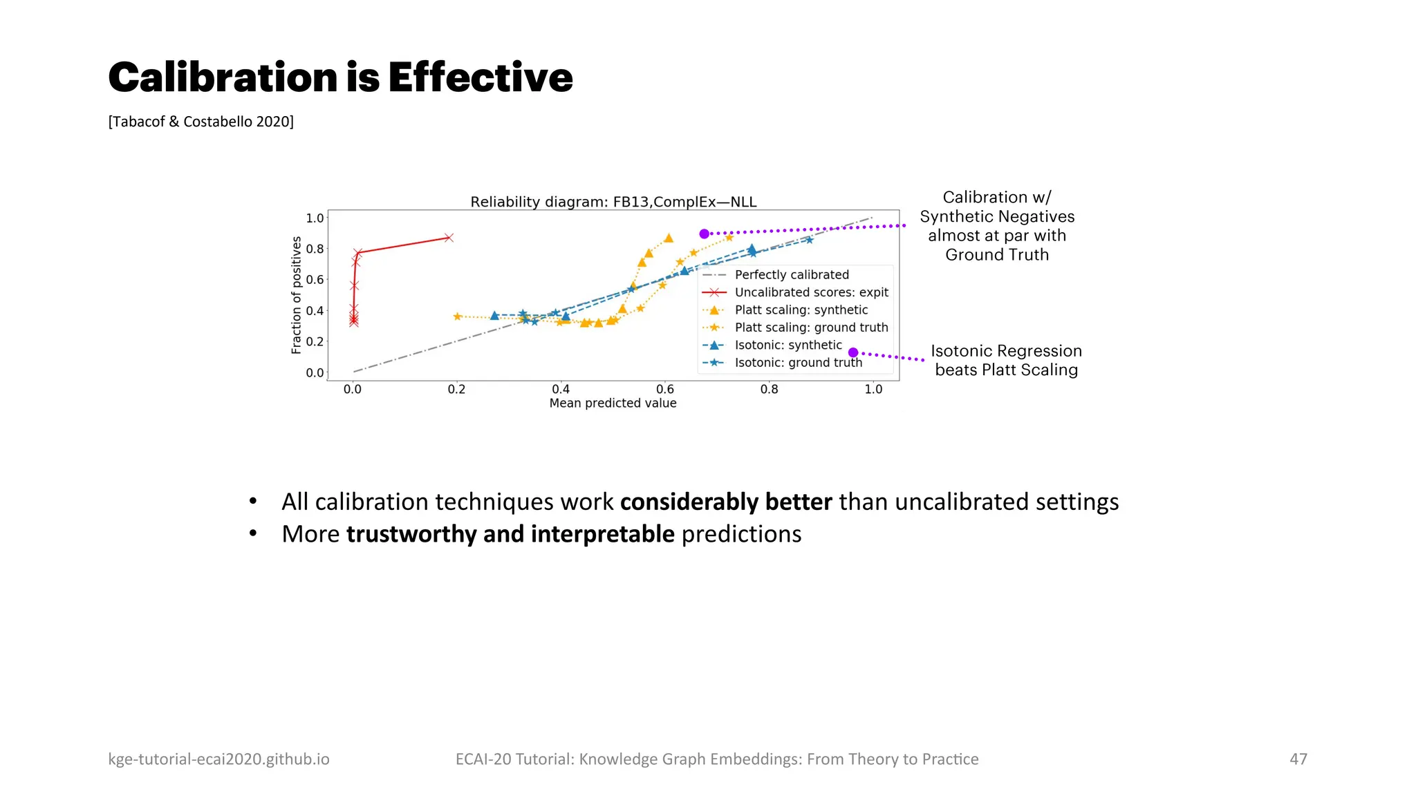 Calibration is Effective
kge-tutorial-ecai2020.github.io ECAI-20 Tutorial: Knowledge Graph Embeddings: From Theory to Prac]ce 47
Calibration w/
Synthetic Negatives
almost at par with
Ground Truth
Isotonic Regression
beats Platt Scaling
[Tabacof & Costabello 2020]
• All calibration techniques work considerably better than uncalibrated settings
• More trustworthy and interpretable predictions
 