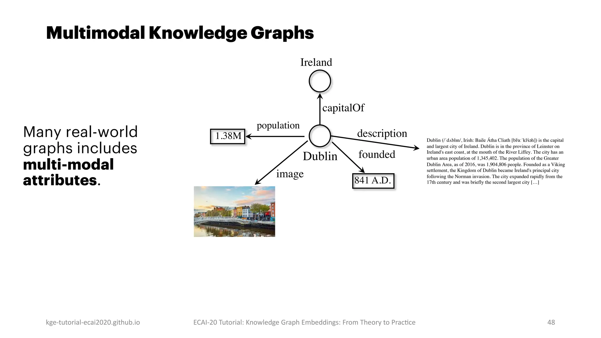 Multimodal Knowledge Graphs
kge-tutorial-ecai2020.github.io ECAI-20 Tutorial: Knowledge Graph Embeddings: From Theory to Prac]ce 48
description
image
capitalOf
Ireland
Dublin
1.38M
population
Dublin (/ˈdʌblᵻn/, Irish: Baile Átha Cliath [blʲaːˈklʲiəh]) is the capital
and largest city of Ireland. Dublin is in the province of Leinster on
Ireland's east coast, at the mouth of the River Liffey. The city has an
urban area population of 1,345,402. The population of the Greater
Dublin Area, as of 2016, was 1,904,806 people. Founded as a Viking
settlement, the Kingdom of Dublin became Ireland's principal city
following the Norman invasion. The city expanded rapidly from the
17th century and was briefly the second largest city […]
Many real-world
graphs includes
multi-modal
attributes.
founded
841 A.D.
 