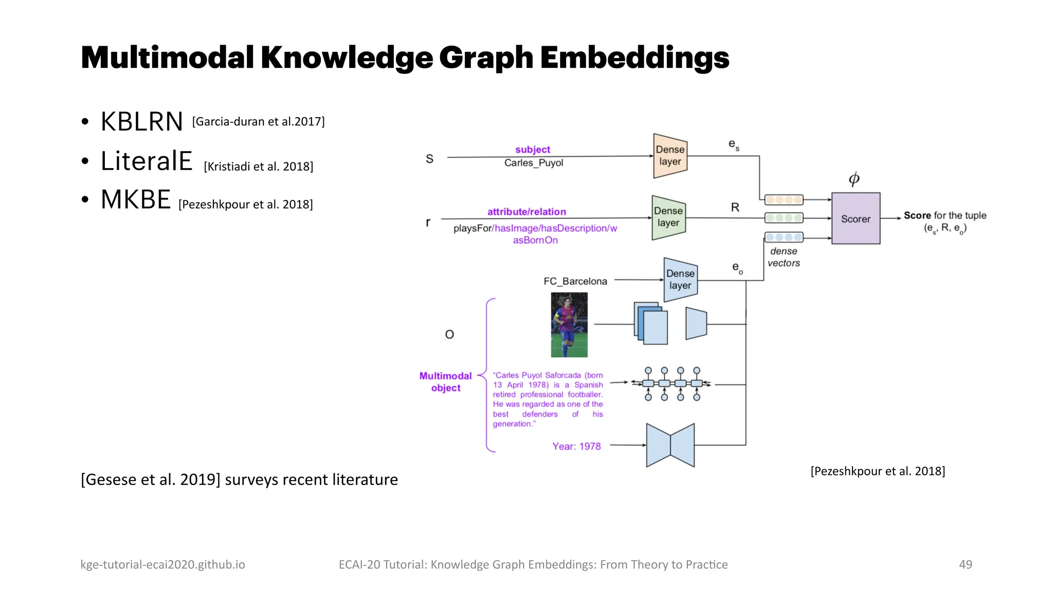 Multimodal Knowledge Graph Embeddings
• KBLRN
• LiteralE
• MKBE
kge-tutorial-ecai2020.github.io ECAI-20 Tutorial: Knowledge Graph Embeddings: From Theory to Prac]ce 49
[Gesese et al. 2019] surveys recent literature
[Garcia-duran et al.2017]
[Pezeshkpour et al. 2018]
[Kristiadi et al. 2018]
[Pezeshkpour et al. 2018]
 