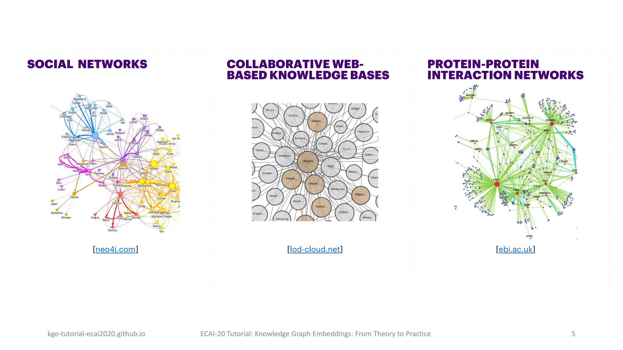 kge-tutorial-ecai2020.github.io ECAI-20 Tutorial: Knowledge Graph Embeddings: From Theory to Practice 5
PROTEIN-PROTEIN
INTERACTION NETWORKS
[ebi.ac.uk]
COLLABORATIVE WEB-
BASED KNOWLEDGE BASES
[lod-cloud.net]
SOCIAL NETWORKS
[neo4j.com]
 