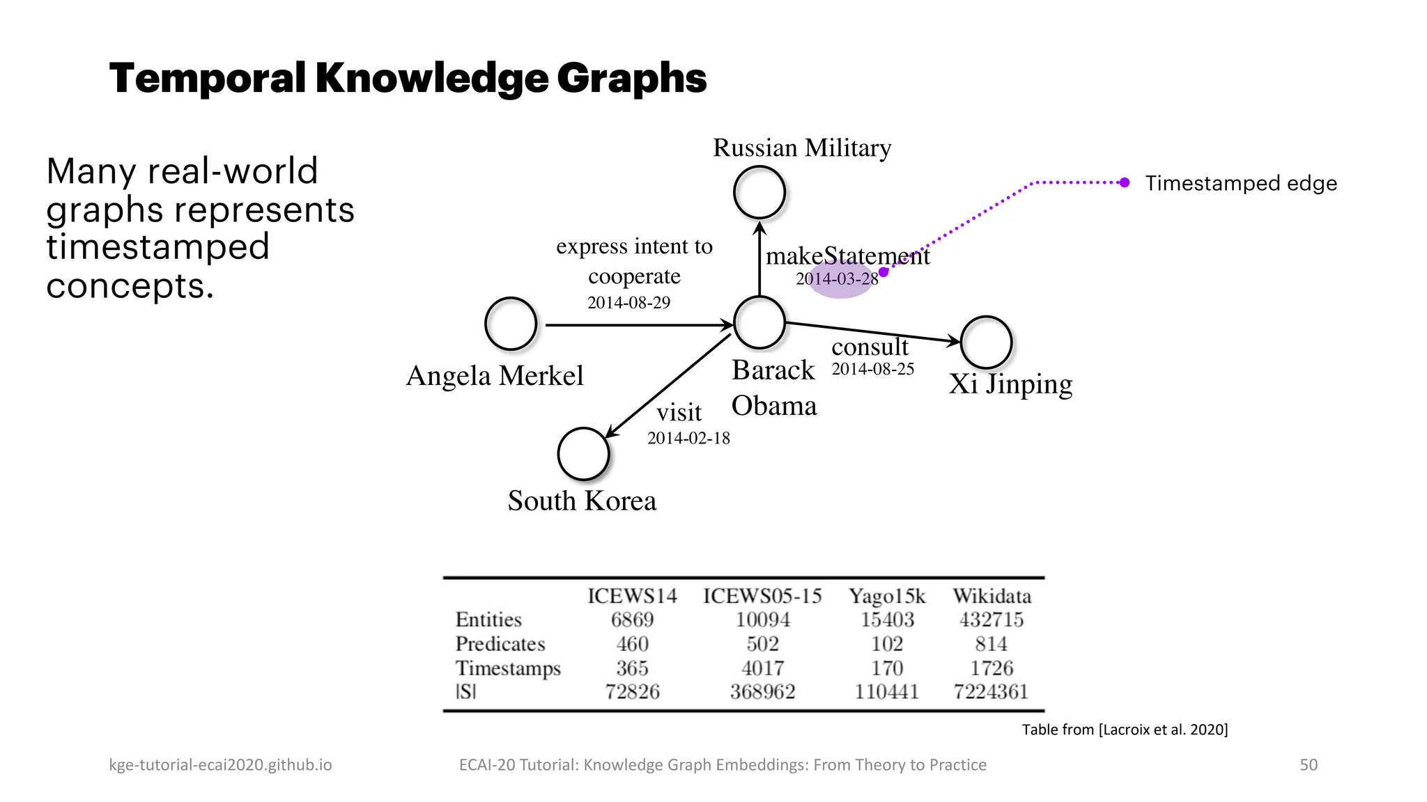 Temporal Knowledge Graphs
kge-tutorial-ecai2020.github.io ECAI-20 Tutorial: Knowledge Graph Embeddings: From Theory to Practice 50
consult
South Korea
visit
makeStatement
Xi Jinping
Russian Military
Barack
Obama
2014-03-28
2014-02-18
Angela Merkel
express intent to
cooperate
2014-08-25
2014-08-29
Timestamped edge
Many real-world
graphs represents
timestamped
concepts.
Table from [Lacroix et al. 2020]
 