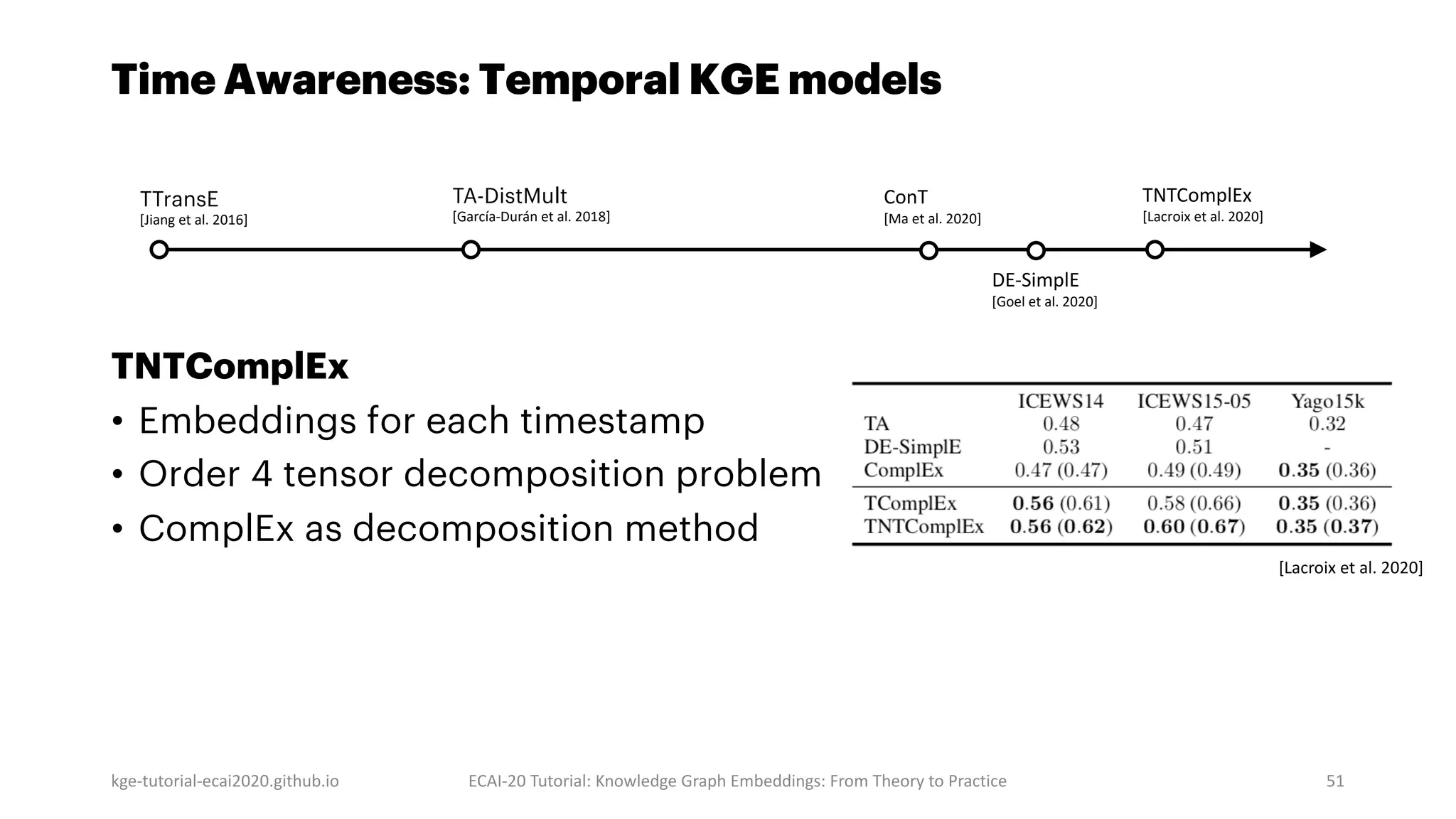 Time Awareness: Temporal KGE models
kge-tutorial-ecai2020.github.io ECAI-20 Tutorial: Knowledge Graph Embeddings: From Theory to Practice 51
TA-DistMult
[García-Durán et al. 2018]
TTransE
[Jiang et al. 2016]
ConT
[Ma et al. 2020]
DE-SimplE
[Goel et al. 2020]
TNTComplEx
[Lacroix et al. 2020]
TNTComplEx
• Embeddings for each timestamp
• Order 4 tensor decomposition problem
• ComplEx as decomposition method
[Lacroix et al. 2020]
 