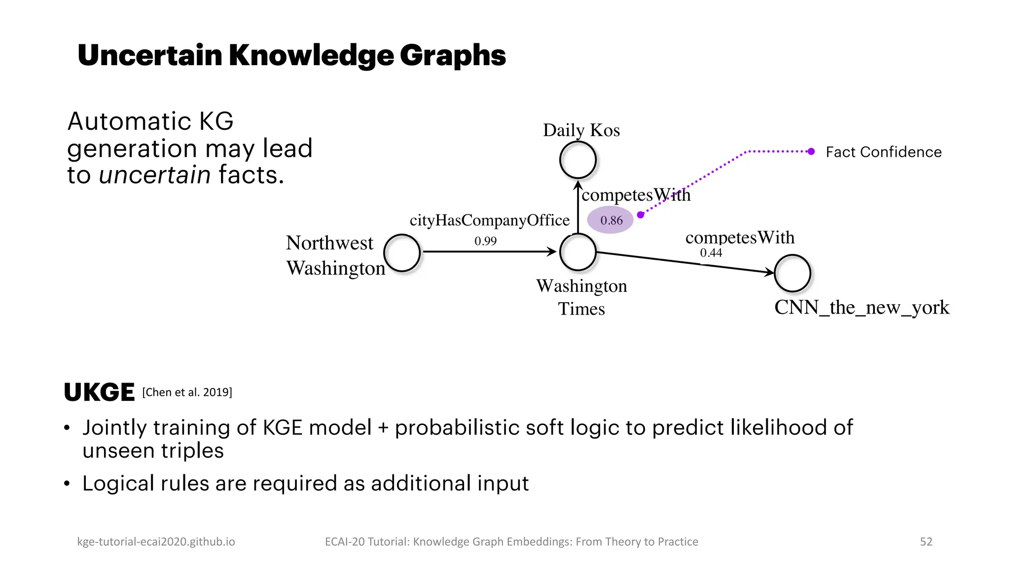 Uncertain Knowledge Graphs
UKGE
• Jointly training of KGE model + probabilistic soft logic to predict likelihood of
unseen triples
• Logical rules are required as additional input
kge-tutorial-ecai2020.github.io ECAI-20 Tutorial: Knowledge Graph Embeddings: From Theory to Practice 52
competesWith
competesWith
CNN_the_new_york
Daily Kos
Washington
Times
0.86
Northwest
Washington
cityHasCompanyOffice
0.44
0.99
Fact Confidence
Automatic KG
generation may lead
to uncertain facts.
[Chen et al. 2019]
 