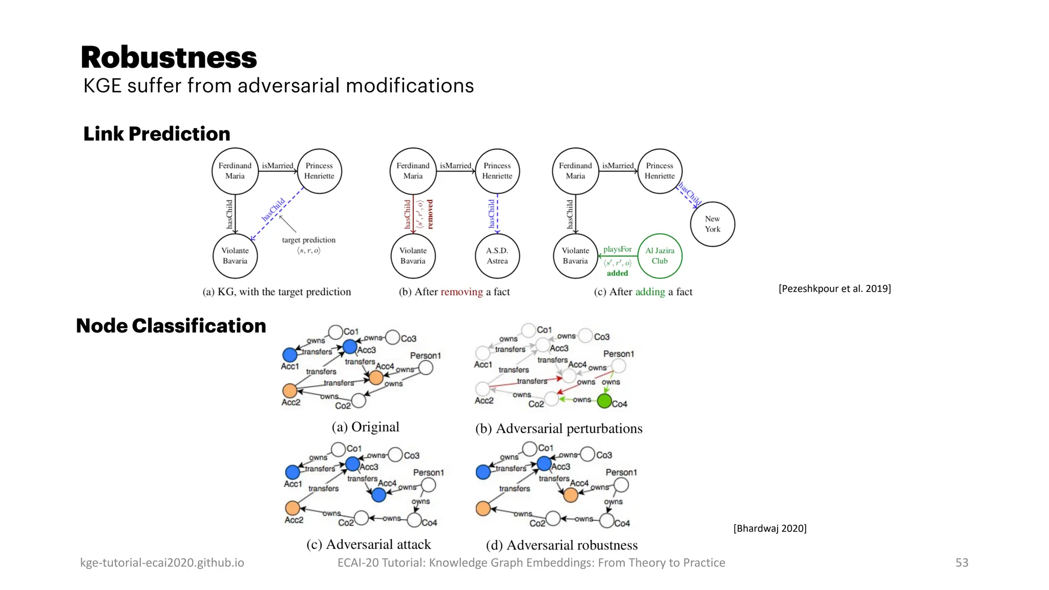 Robustness
kge-tutorial-ecai2020.github.io ECAI-20 Tutorial: Knowledge Graph Embeddings: From Theory to Practice 53
[Pezeshkpour et al. 2019]
[Bhardwaj 2020]
KGE suffer from adversarial modifications
Link Prediction
Node Classification
 