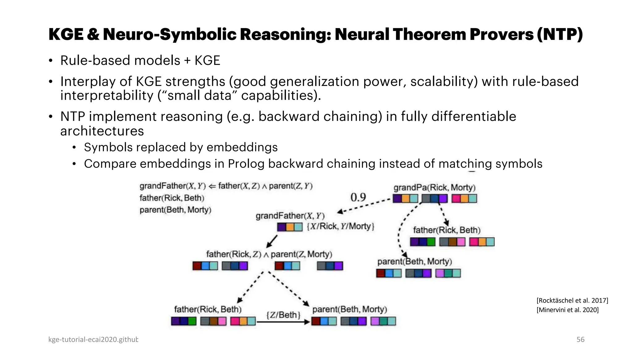 KGE & Neuro-Symbolic Reasoning: Neural Theorem Provers (NTP)
• Rule-based models + KGE
• Interplay of KGE strengths (good generalization power, scalability) with rule-based
interpretability (“small data” capabilities).
• NTP implement reasoning (e.g. backward chaining) in fully differentiable
architectures
• Symbols replaced by embeddings
• Compare embeddings in Prolog backward chaining instead of matching symbols
kge-tutorial-ecai2020.github.io ECAI-20 Tutorial: Knowledge Graph Embeddings: From Theory to PracMce 56
[Minervini et al. 2020]
[Rocktäschel et al. 2017]
 