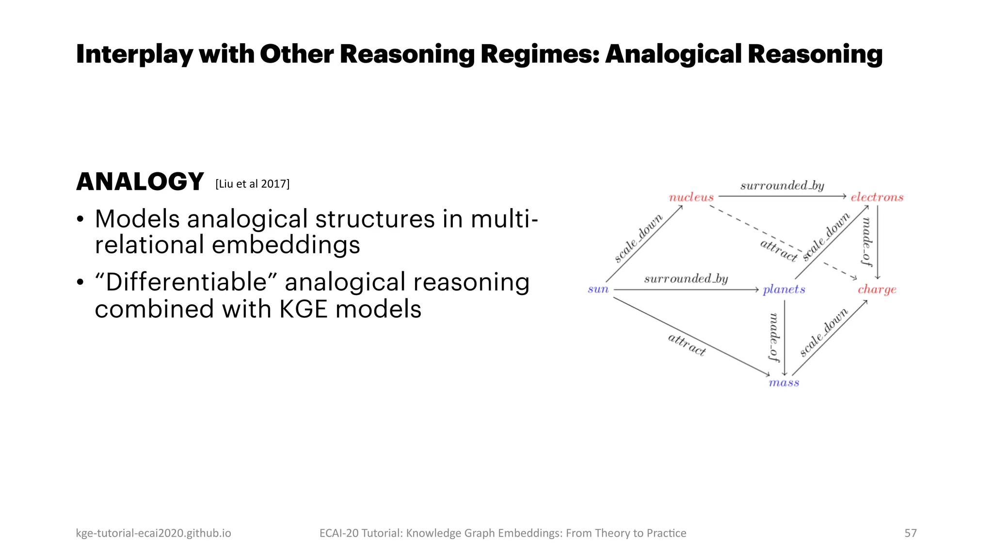 Interplay with Other Reasoning Regimes: Analogical Reasoning
ANALOGY
• Models analogical structures in multi-
relational embeddings
• “Differentiable” analogical reasoning
combined with KGE models
kge-tutorial-ecai2020.github.io ECAI-20 Tutorial: Knowledge Graph Embeddings: From Theory to PracMce 57
[Liu et al 2017]
 
