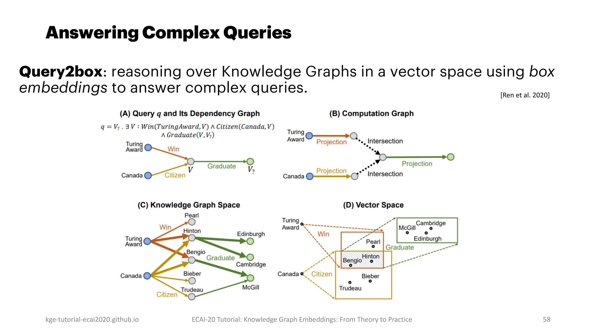 Answering Complex Queries
kge-tutorial-ecai2020.github.io ECAI-20 Tutorial: Knowledge Graph Embeddings: From Theory to Practice 58
Query2box: reasoning over Knowledge Graphs in a vector space using box
embeddings to answer complex queries. [Ren et al. 2020]
 