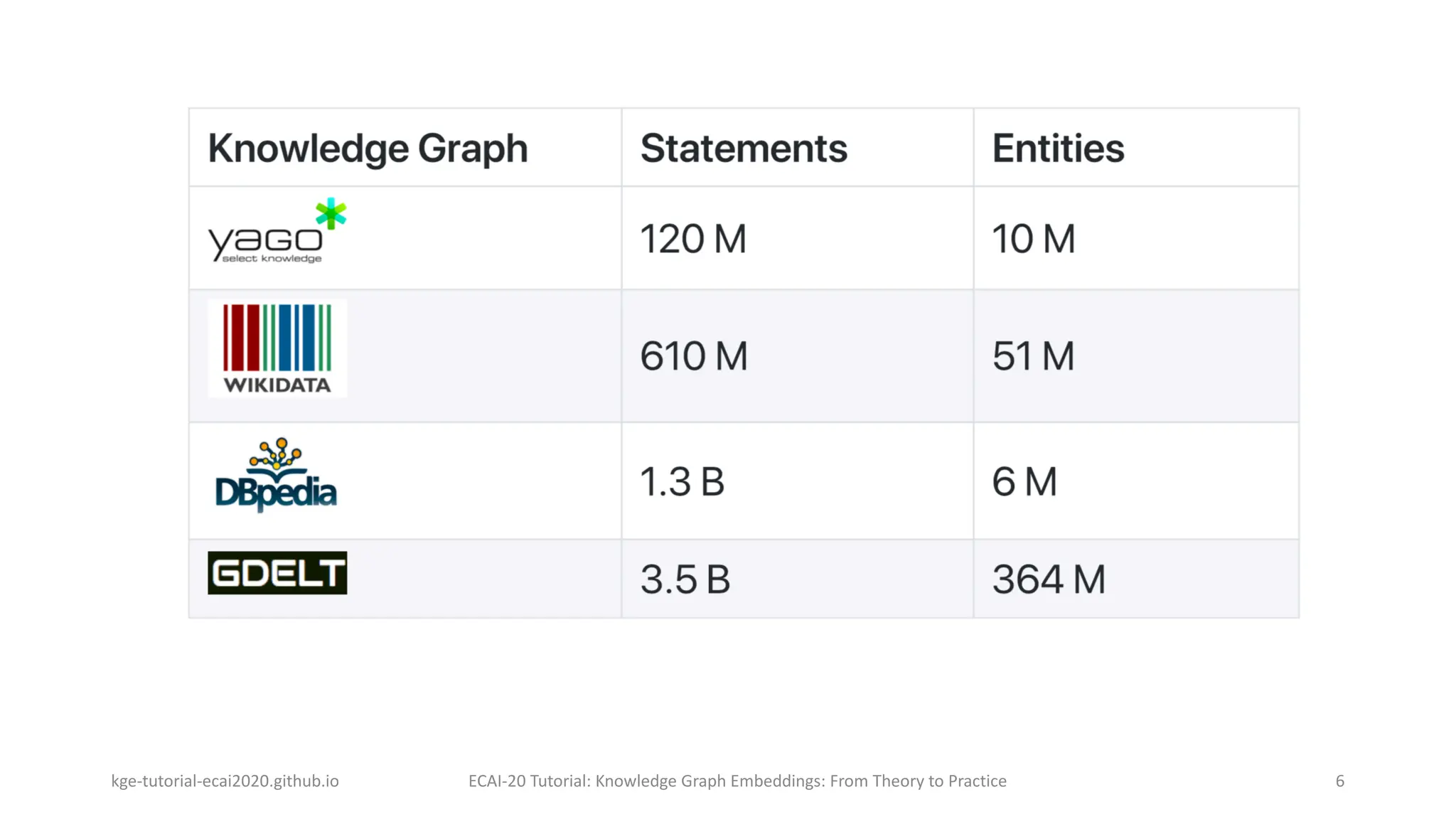 kge-tutorial-ecai2020.github.io ECAI-20 Tutorial: Knowledge Graph Embeddings: From Theory to Practice 6
 