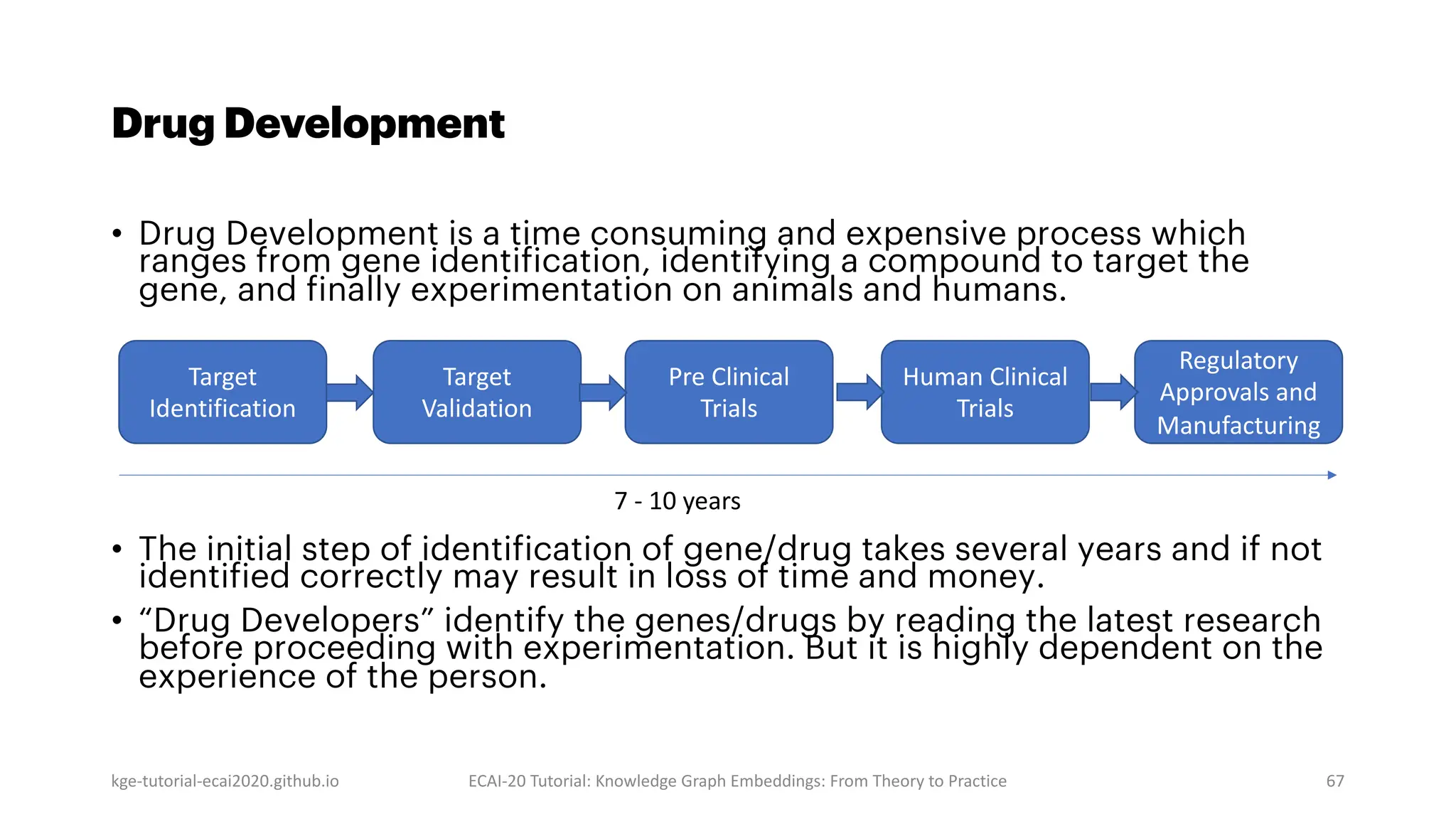 kge-tutorial-ecai2020.github.io ECAI-20 Tutorial: Knowledge Graph Embeddings: From Theory to Practice 67
Drug Development
• Drug Development is a time consuming and expensive process which
ranges from gene identification, identifying a compound to target the
gene, and finally experimentation on animals and humans.
• The initial step of identification of gene/drug takes several years and if not
identified correctly may result in loss of time and money.
• “Drug Developers” identify the genes/drugs by reading the latest research
before proceeding with experimentation. But it is highly dependent on the
experience of the person.
Target
Identification
Target
Validation
Pre Clinical
Trials
Human Clinical
Trials
Regulatory
Approvals and
Manufacturing
7 - 10 years
 