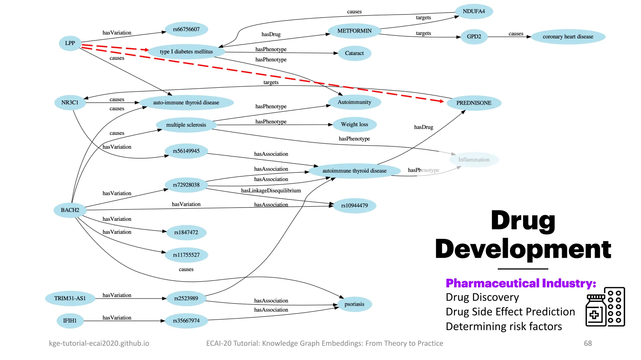 Drug
Development
Pharmaceutical Industry:
Drug Discovery
Drug Side Effect Prediction
Determining risk factors
68
kge-tutorial-ecai2020.github.io ECAI-20 Tutorial: Knowledge Graph Embeddings: From Theory to Practice 68
 