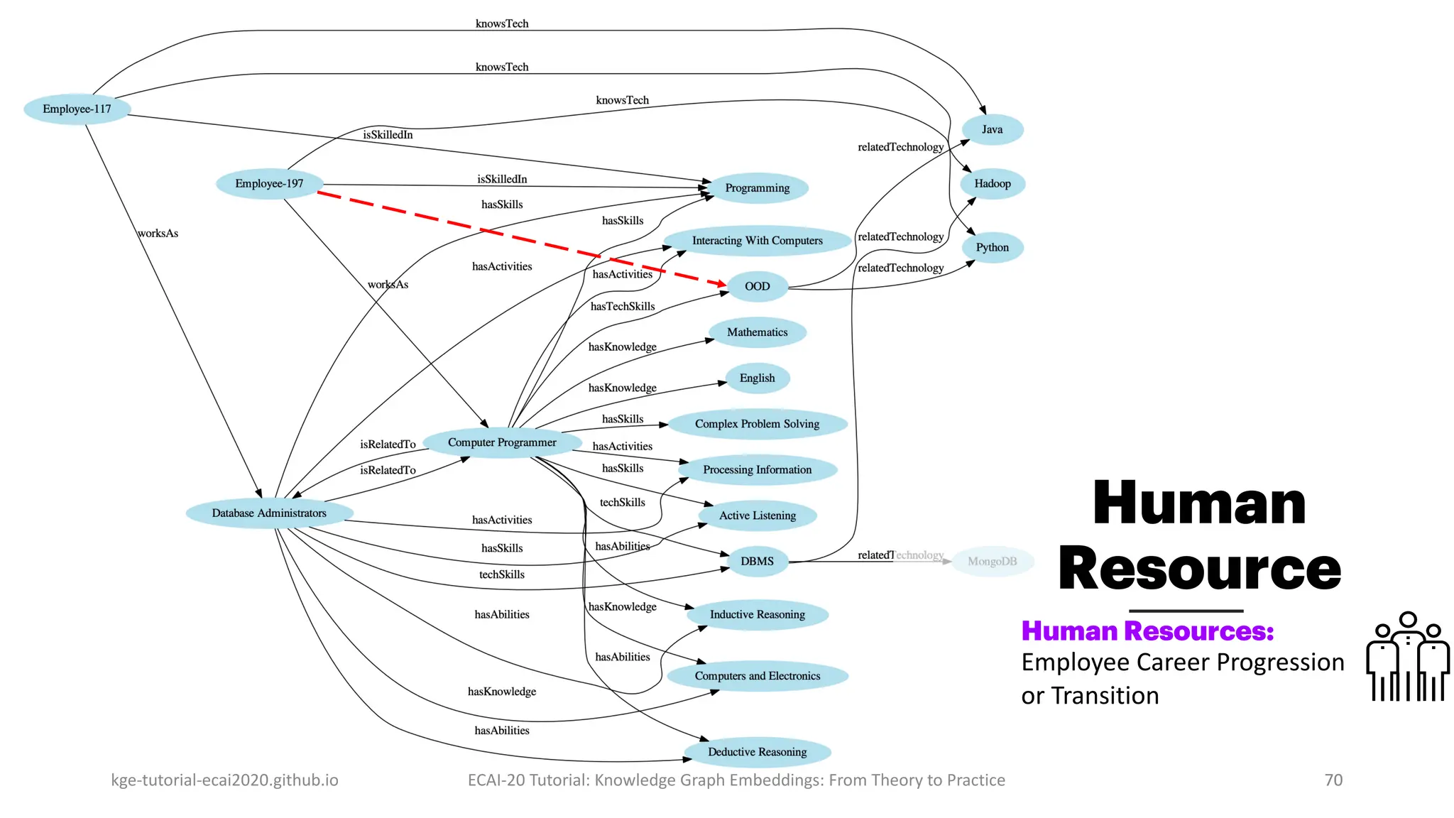 kge-tutorial-ecai2020.github.io
Human
Resource
Human Resources:
Employee Career Progression
or Transition
70
70
ECAI-20 Tutorial: Knowledge Graph Embeddings: From Theory to Practice
 