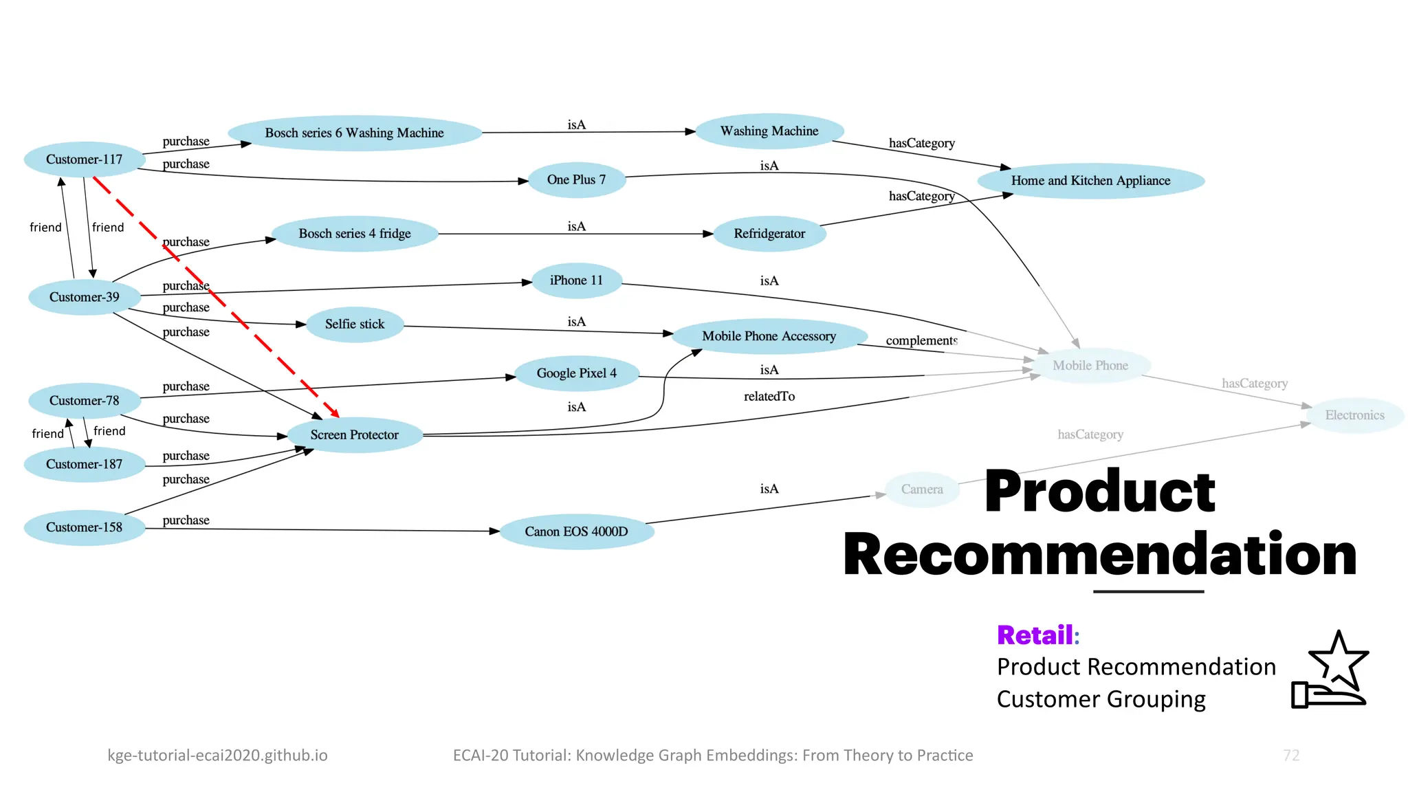 kge-tutorial-ecai2020.github.io 72
Product
Recommendation
Retail:
Product Recommendation
Customer Grouping
friend
friend friend
friend
ECAI-20 Tutorial: Knowledge Graph Embeddings: From Theory to PracMce
 