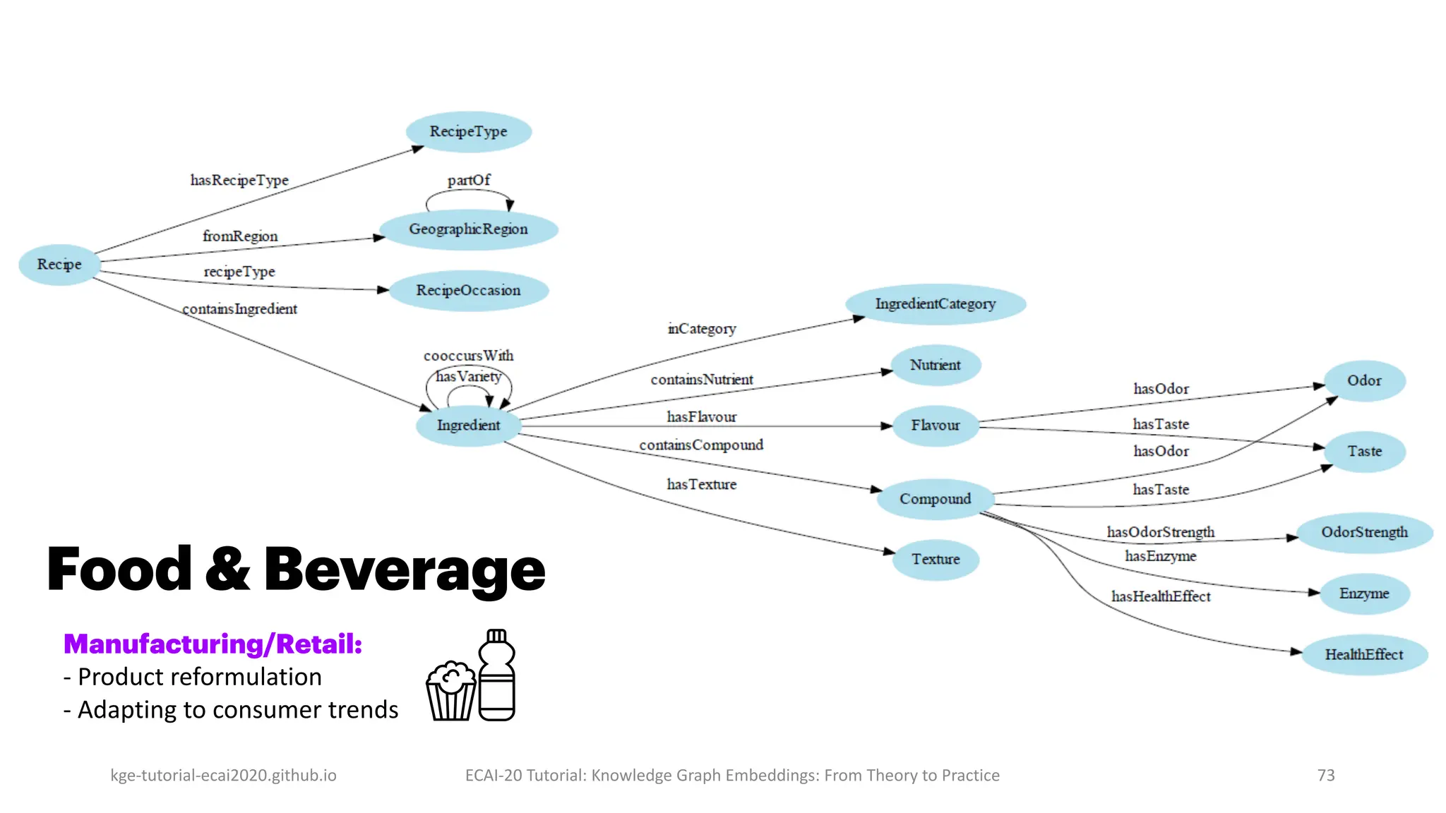 Food & Beverage
Manufacturing/Retail:
- Product reformulation
- Adapting to consumer trends
kge-tutorial-ecai2020.github.io 73
ECAI-20 Tutorial: Knowledge Graph Embeddings: From Theory to Practice
 