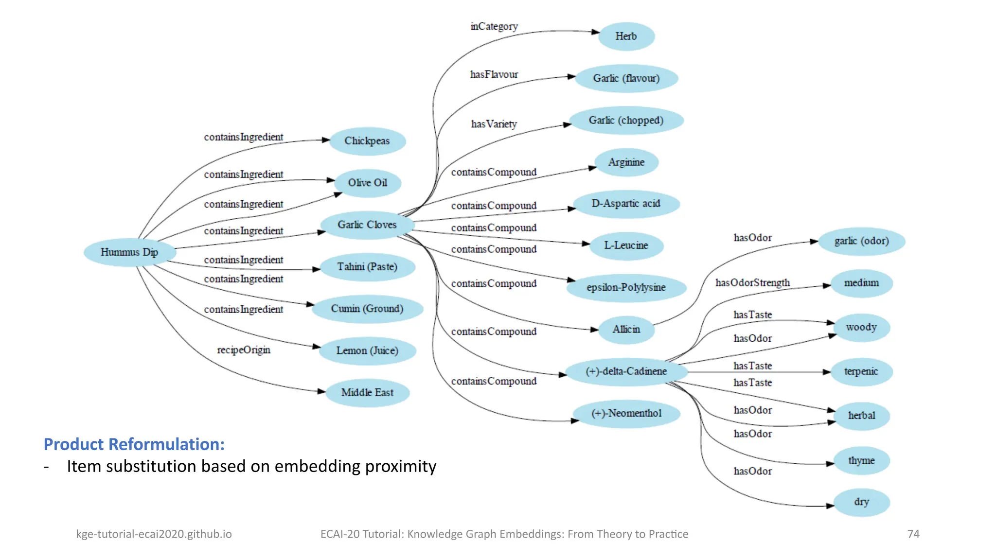 Product Reformulation:
- Item substitution based on embedding proximity
kge-tutorial-ecai2020.github.io 74
ECAI-20 Tutorial: Knowledge Graph Embeddings: From Theory to PracMce
 