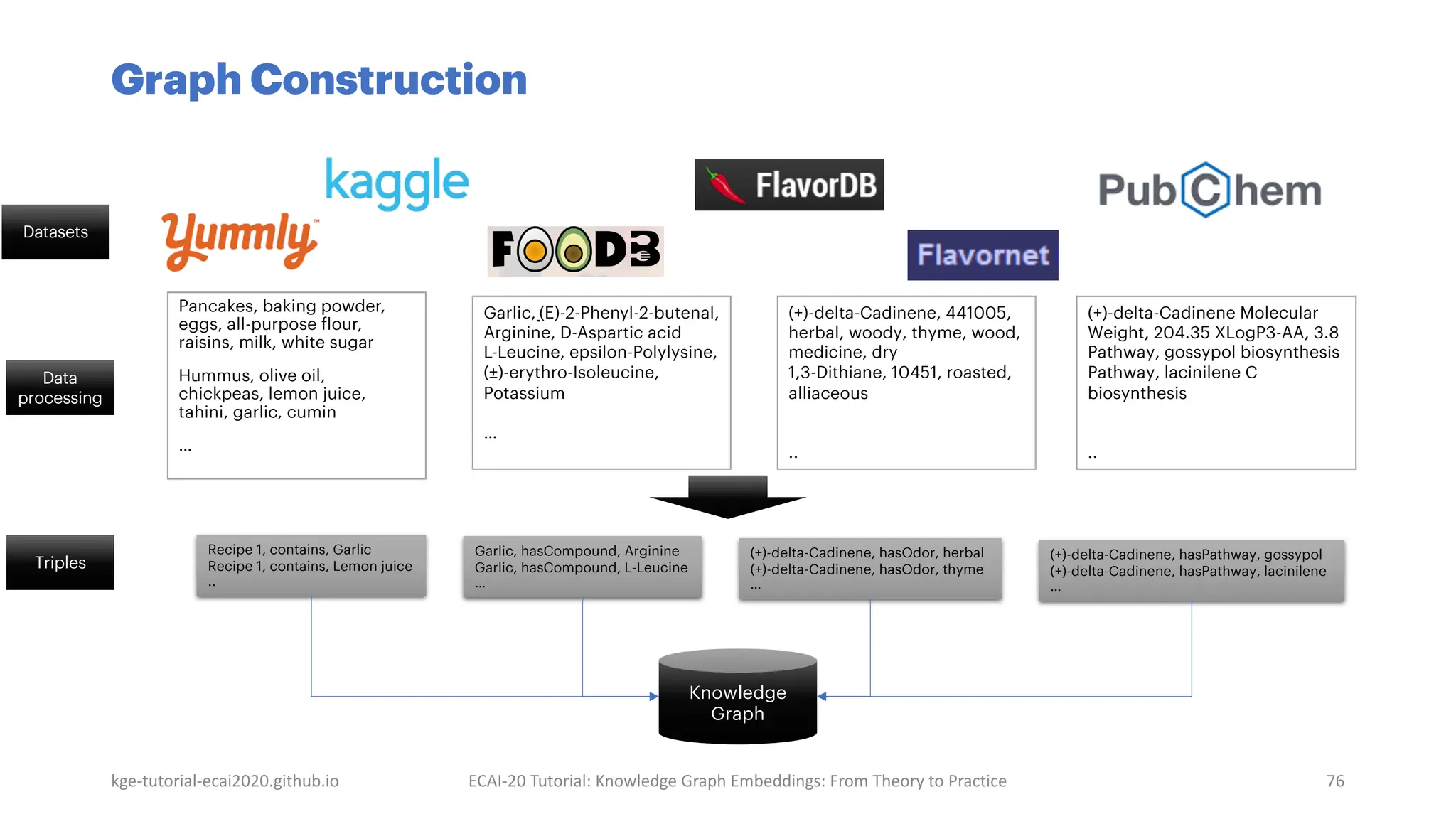 Graph Construction
Pancakes, baking powder,
eggs, all-purpose flour,
raisins, milk, white sugar
Hummus, olive oil,
chickpeas, lemon juice,
tahini, garlic, cumin
…
Garlic, (E)-2-Phenyl-2-butenal,
Arginine, D-Aspartic acid
L-Leucine, epsilon-Polylysine,
(±)-erythro-Isoleucine,
Potassium
…
(+)-delta-Cadinene, 441005,
herbal, woody, thyme, wood,
medicine, dry
1,3-Dithiane, 10451, roasted,
alliaceous
..
Recipe 1, contains, Garlic
Recipe 1, contains, Lemon juice
..
(+)-delta-Cadinene Molecular
Weight, 204.35 XLogP3-AA, 3.8
Pathway, gossypol biosynthesis
Pathway, lacinilene C
biosynthesis
..
Garlic, hasCompound, Arginine
Garlic, hasCompound, L-Leucine
…
(+)-delta-Cadinene, hasOdor, herbal
(+)-delta-Cadinene, hasOdor, thyme
…
(+)-delta-Cadinene, hasPathway, gossypol
(+)-delta-Cadinene, hasPathway, lacinilene
…
kge-tutorial-ecai2020.github.io 76
ECAI-20 Tutorial: Knowledge Graph Embeddings: From Theory to Practice
Knowledge
Graph
Datasets
Data
processing
Triples
 