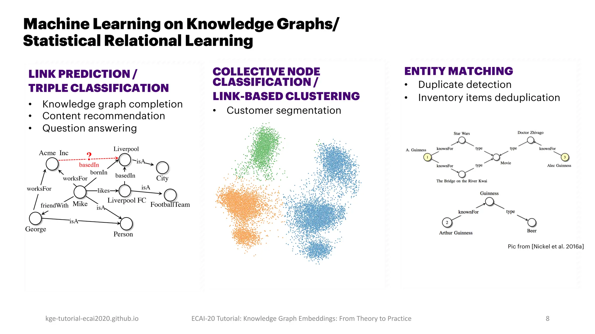 Machine Learning on Knowledge Graphs/
Statistical Relational Learning
kge-tutorial-ecai2020.github.io ECAI-20 Tutorial: Knowledge Graph Embeddings: From Theory to Practice 8
LINK PREDICTION /
TRIPLE CLASSIFICATION
• Knowledge graph completion
• Content recommendation
• Question answering
COLLECTIVE NODE
CLASSIFICATION /
LINK-BASED CLUSTERING
• Customer segmentation
ENTITY MATCHING
• Duplicate detection
• Inventory items deduplication
Pic from [Nickel et al. 2016a]
isA
Acme Inc
Person
isA
worksFor
friendWith
George
likes
FootballTeam
worksFor
Liverpool FC
Liverpool
isA
basedIn City
Mike isA
bornIn
?
basedIn
 