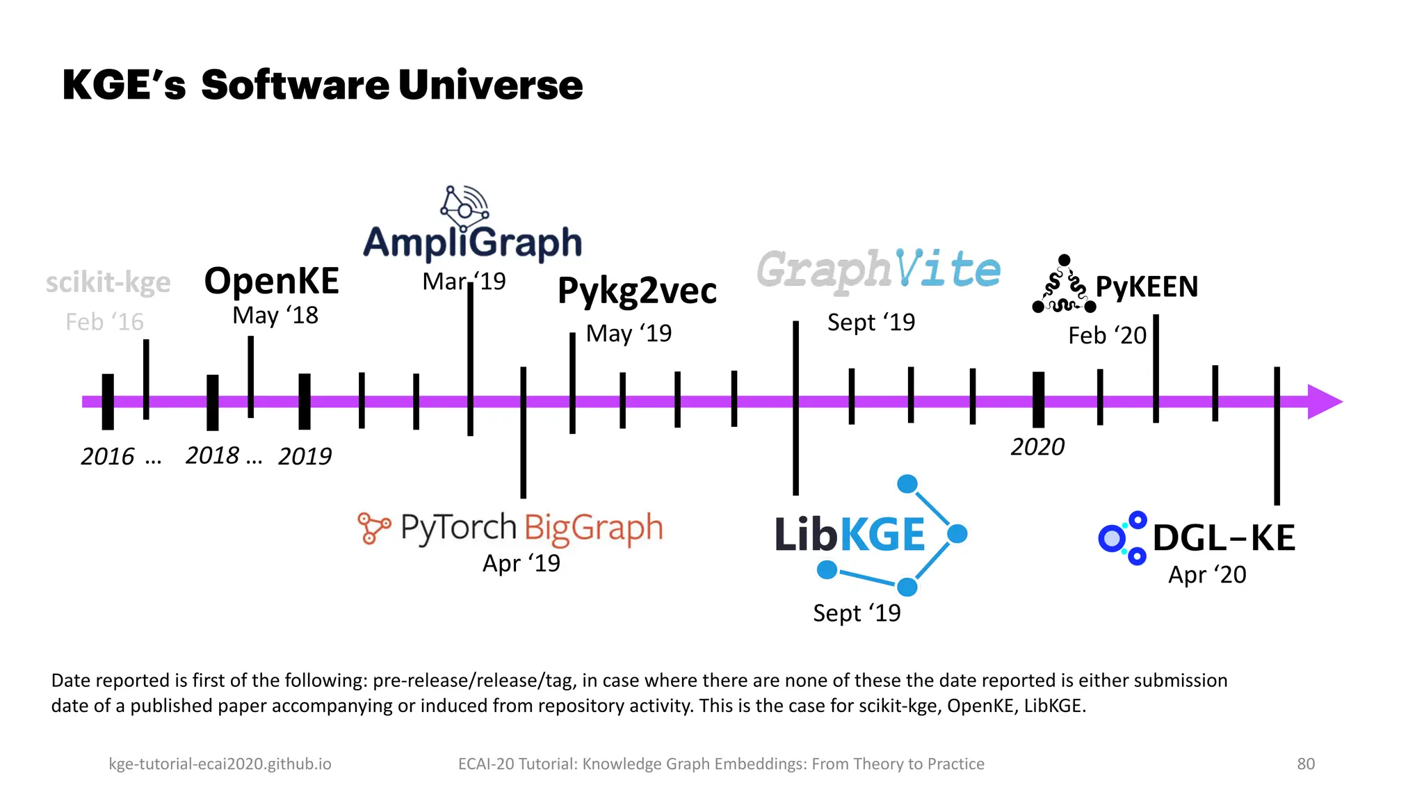 kge-tutorial-ecai2020.github.io ECAI-20 Tutorial: Knowledge Graph Embeddings: From Theory to Practice 80
Mar ‘19
Apr ‘19
OpenKE
May ‘18 Sept ‘19
PyKEEN
Feb ‘20
scikit-kge
Feb ‘16
Pykg2vec
May ‘19
Apr ‘20
Sept ‘19
KGE’s Software Universe
Date reported is first of the following: pre-release/release/tag, in case where there are none of these the date reported is either submission
date of a published paper accompanying or induced from repository activity. This is the case for scikit-kge, OpenKE, LibKGE.
2016 2018 2019 2020
… …
 
