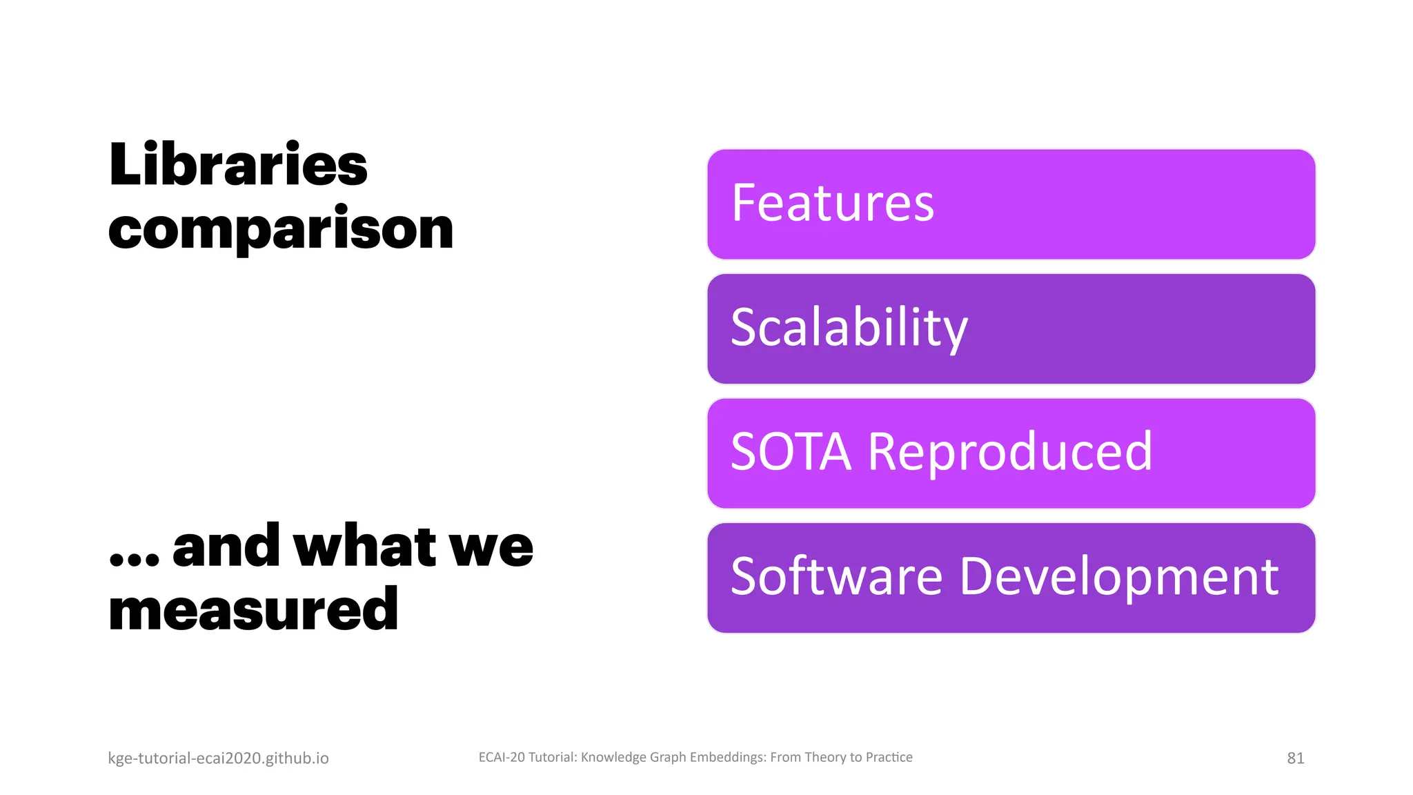Libraries
comparison
… and what we
measured
kge-tutorial-ecai2020.github.io ECAI-20 Tutorial: Knowledge Graph Embeddings: From Theory to PracOce 81
Features
Scalability
SOTA Reproduced
Software Development
 