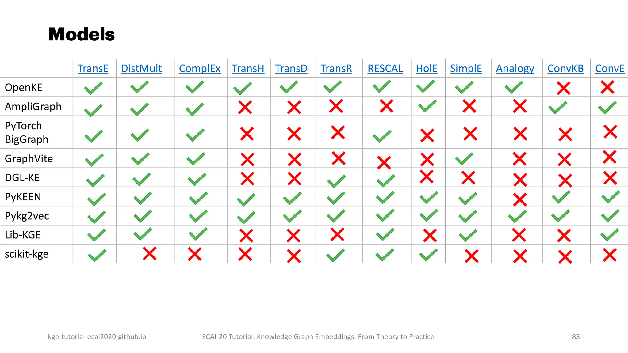 kge-tutorial-ecai2020.github.io ECAI-20 Tutorial: Knowledge Graph Embeddings: From Theory to Practice 83
Models
TransE DistMult ComplEx TransH TransD TransR RESCAL HolE SimplE Analogy ConvKB ConvE
OpenKE
AmpliGraph
PyTorch
BigGraph
GraphVite
DGL-KE
PyKEEN
Pykg2vec
Lib-KGE
scikit-kge
 