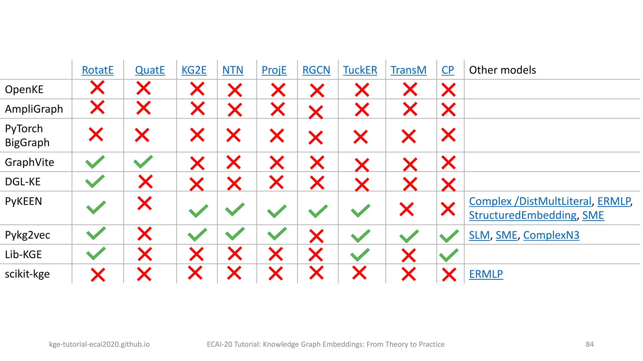 kge-tutorial-ecai2020.github.io ECAI-20 Tutorial: Knowledge Graph Embeddings: From Theory to Practice 84
RotatE QuatE KG2E NTN ProjE RGCN TuckER TransM CP Other models
OpenKE
AmpliGraph
PyTorch
BigGraph
GraphVite
DGL-KE
PyKEEN Complex /DistMultLiteral, ERMLP,
StructuredEmbedding, SME
Pykg2vec SLM, SME, ComplexN3
Lib-KGE
scikit-kge ERMLP
 