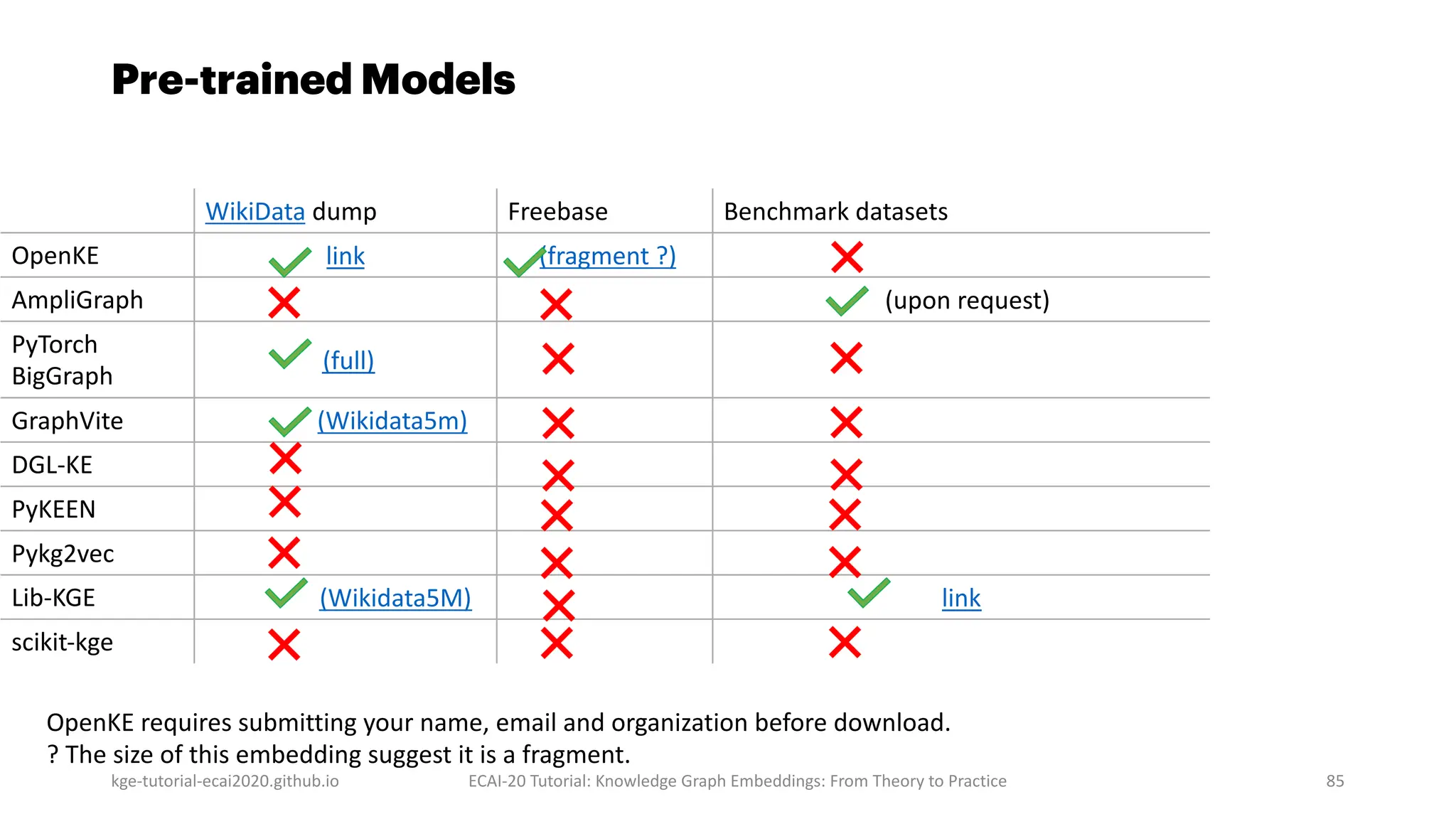 kge-tutorial-ecai2020.github.io ECAI-20 Tutorial: Knowledge Graph Embeddings: From Theory to Practice 85
WikiData dump Freebase Benchmark datasets
OpenKE link (fragment ?)
AmpliGraph (upon request)
PyTorch
BigGraph
(full)
GraphVite (Wikidata5m)
DGL-KE
PyKEEN
Pykg2vec
Lib-KGE (Wikidata5M) link
scikit-kge
OpenKE requires submitting your name, email and organization before download.
? The size of this embedding suggest it is a fragment.
Pre-trained Models
 
