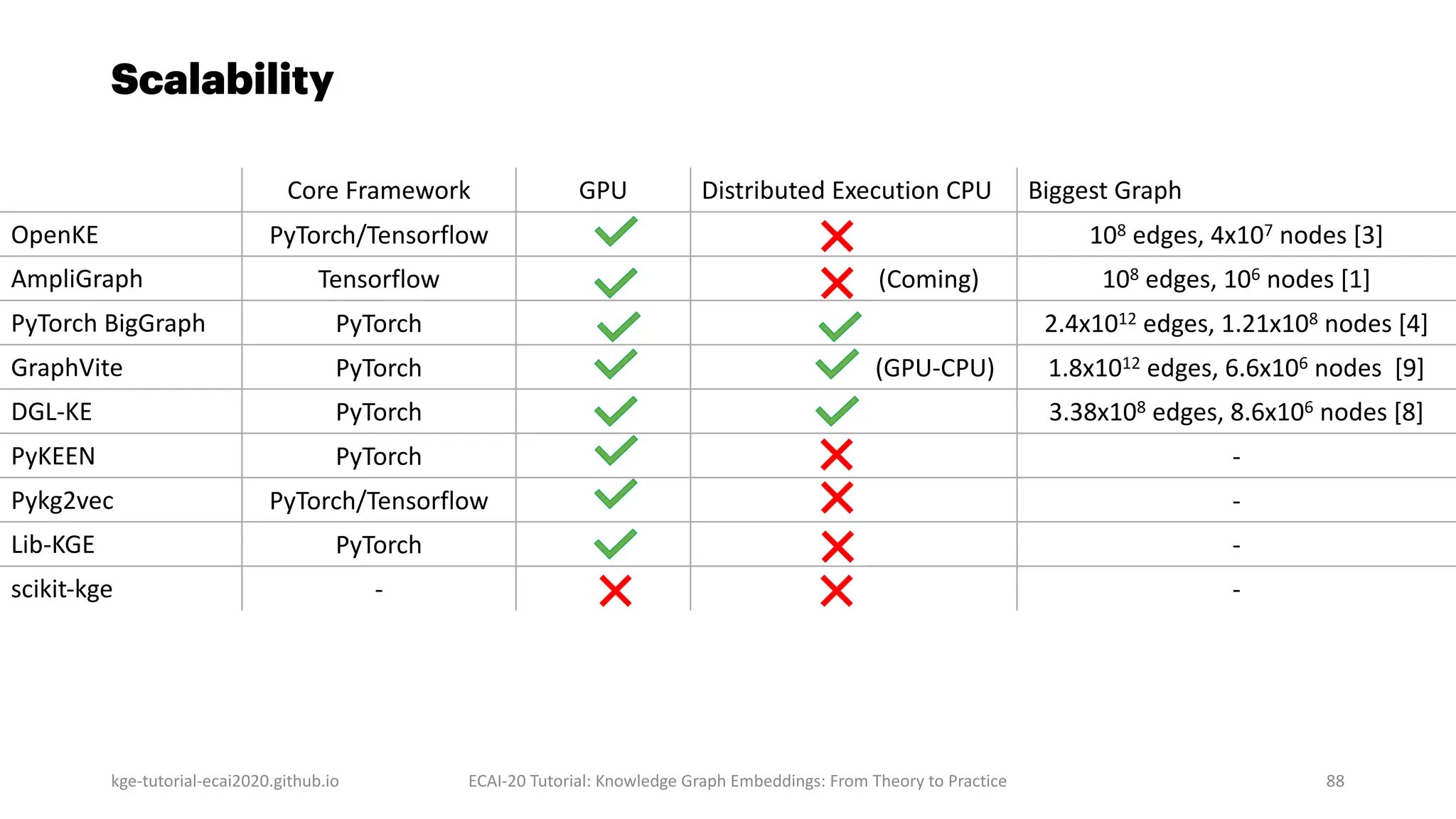 Scalability
kge-tutorial-ecai2020.github.io ECAI-20 Tutorial: Knowledge Graph Embeddings: From Theory to Practice 88
Core Framework GPU Distributed Execution CPU Biggest Graph
OpenKE PyTorch/Tensorflow 108 edges, 4x107 nodes [3]
AmpliGraph Tensorflow (Coming) 108 edges, 106 nodes [1]
PyTorch BigGraph PyTorch 2.4x1012 edges, 1.21x108 nodes [4]
GraphVite PyTorch (GPU-CPU) 1.8x1012 edges, 6.6x106 nodes [9]
DGL-KE PyTorch 3.38x108 edges, 8.6x106 nodes [8]
PyKEEN PyTorch -
Pykg2vec PyTorch/Tensorflow -
Lib-KGE PyTorch -
scikit-kge - -
 