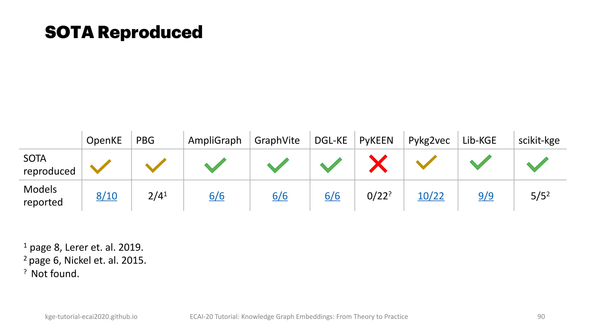 SOTA Reproduced
kge-tutorial-ecai2020.github.io ECAI-20 Tutorial: Knowledge Graph Embeddings: From Theory to Practice 90
OpenKE PBG AmpliGraph GraphVite DGL-KE PyKEEN Pykg2vec Lib-KGE scikit-kge
SOTA
reproduced
Models
reported
8/10 2/41 6/6 6/6 6/6 0/22? 10/22 9/9 5/52
1 page 8, Lerer et. al. 2019.
2 page 6, Nickel et. al. 2015.
? Not found.
 