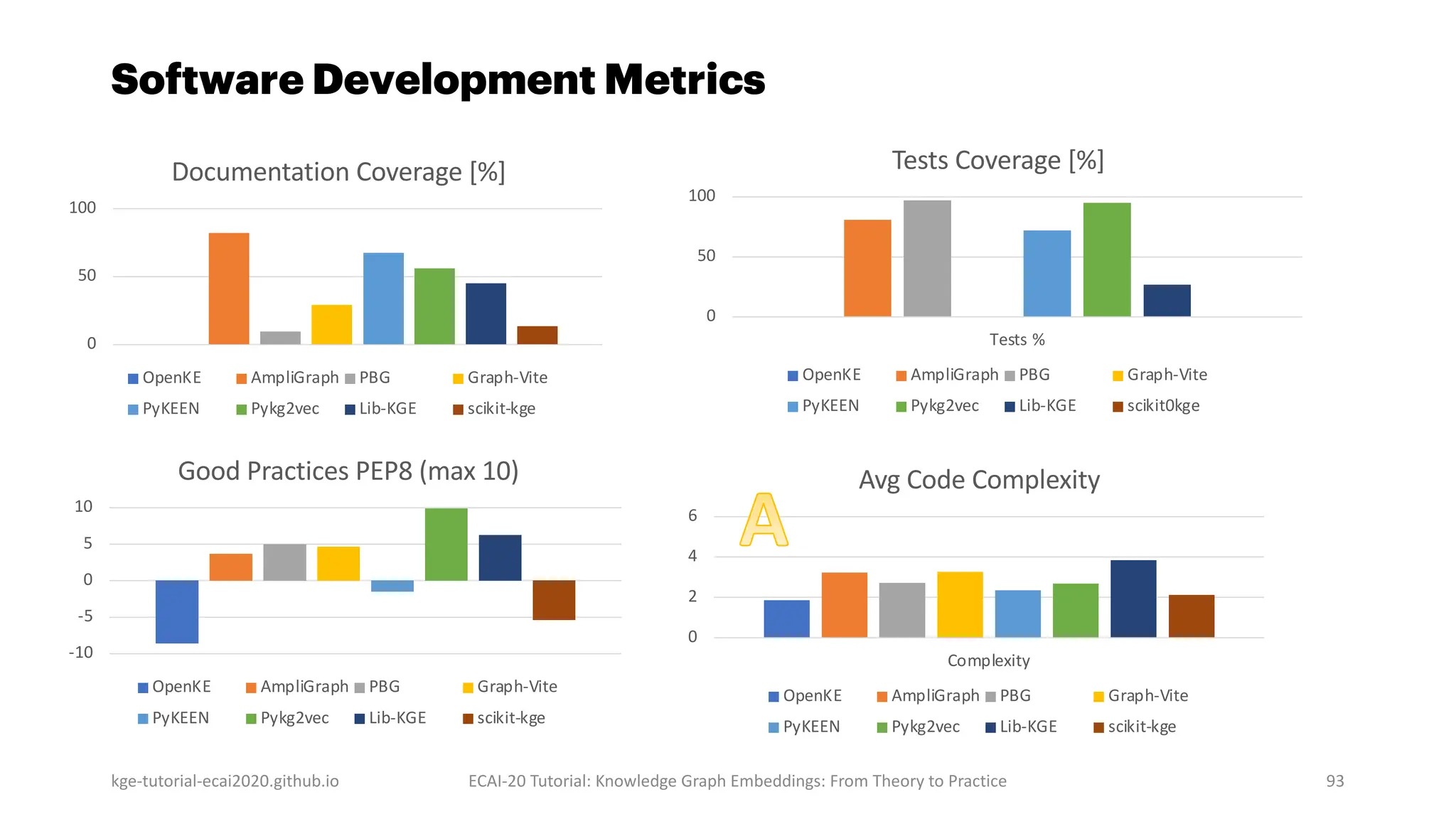 Software Development Metrics
0
50
100
Documentation Coverage [%]
OpenKE AmpliGraph PBG Graph-Vite
PyKEEN Pykg2vec Lib-KGE scikit-kge
kge-tutorial-ecai2020.github.io ECAI-20 Tutorial: Knowledge Graph Embeddings: From Theory to Practice 93
0
50
100
Tests %
Tests Coverage [%]
OpenKE AmpliGraph PBG Graph-Vite
PyKEEN Pykg2vec Lib-KGE scikit0kge
-10
-5
0
5
10
Good Practices PEP8 (max 10)
OpenKE AmpliGraph PBG Graph-Vite
PyKEEN Pykg2vec Lib-KGE scikit-kge
0
2
4
6
Complexity
Avg Code Complexity
OpenKE AmpliGraph PBG Graph-Vite
PyKEEN Pykg2vec Lib-KGE scikit-kge
 
