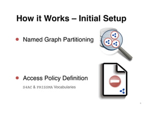How it Works – Initial Setup!

●  Named Graph Partitioning!




●  Access Policy Deﬁnition!
  !S4AC & PRISSMA Vocabularies...