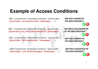 Example of Access Conditions!
ASK {?resource dcterms:creator ?provider .! ARE	
  YOU	
  A	
  FRIEND	
  OF	
  	
  
?provide...
