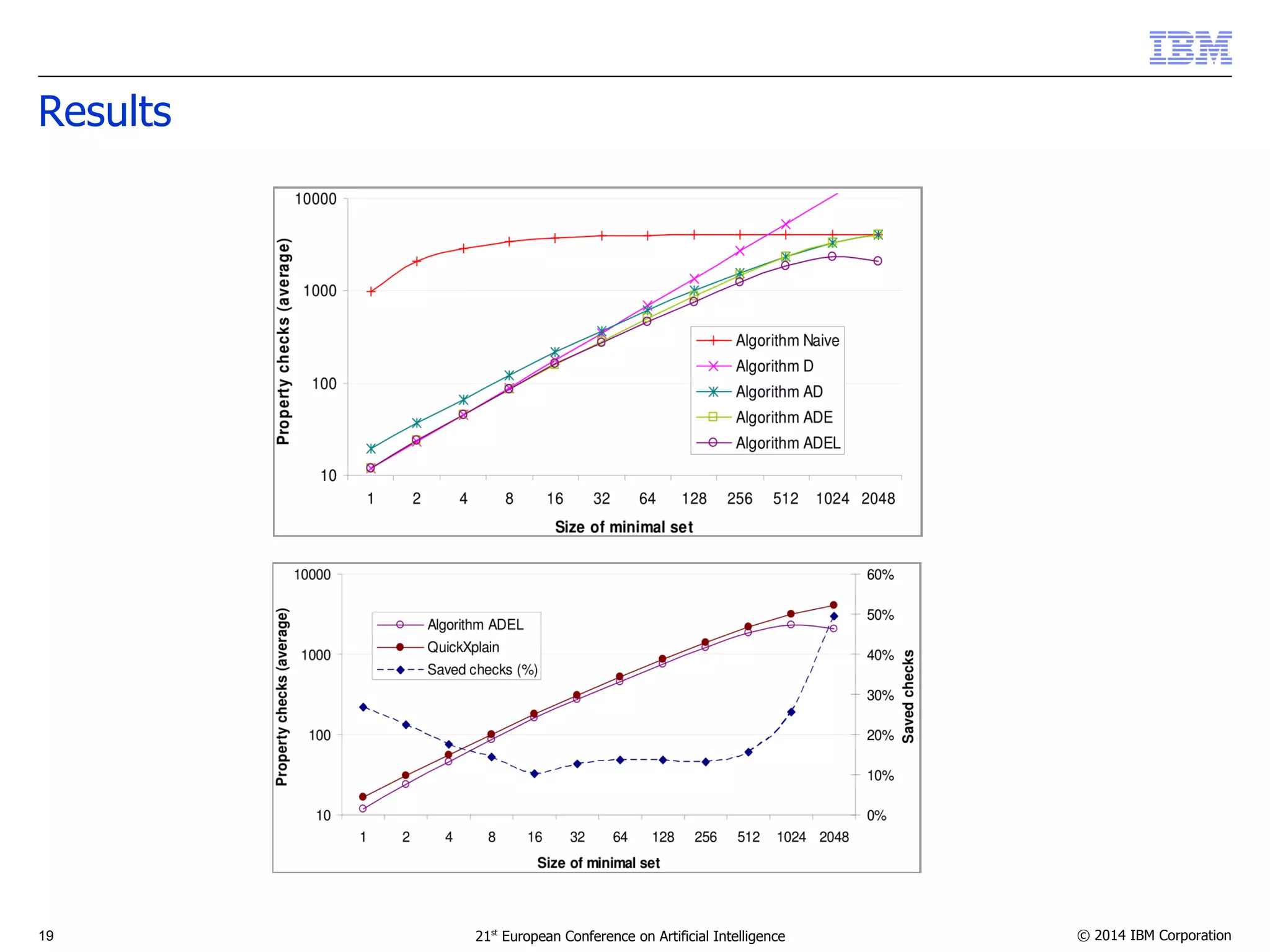 Results 
19 21st European Conference on Artificial Intelligence © 2014 IBM Corporation 
 